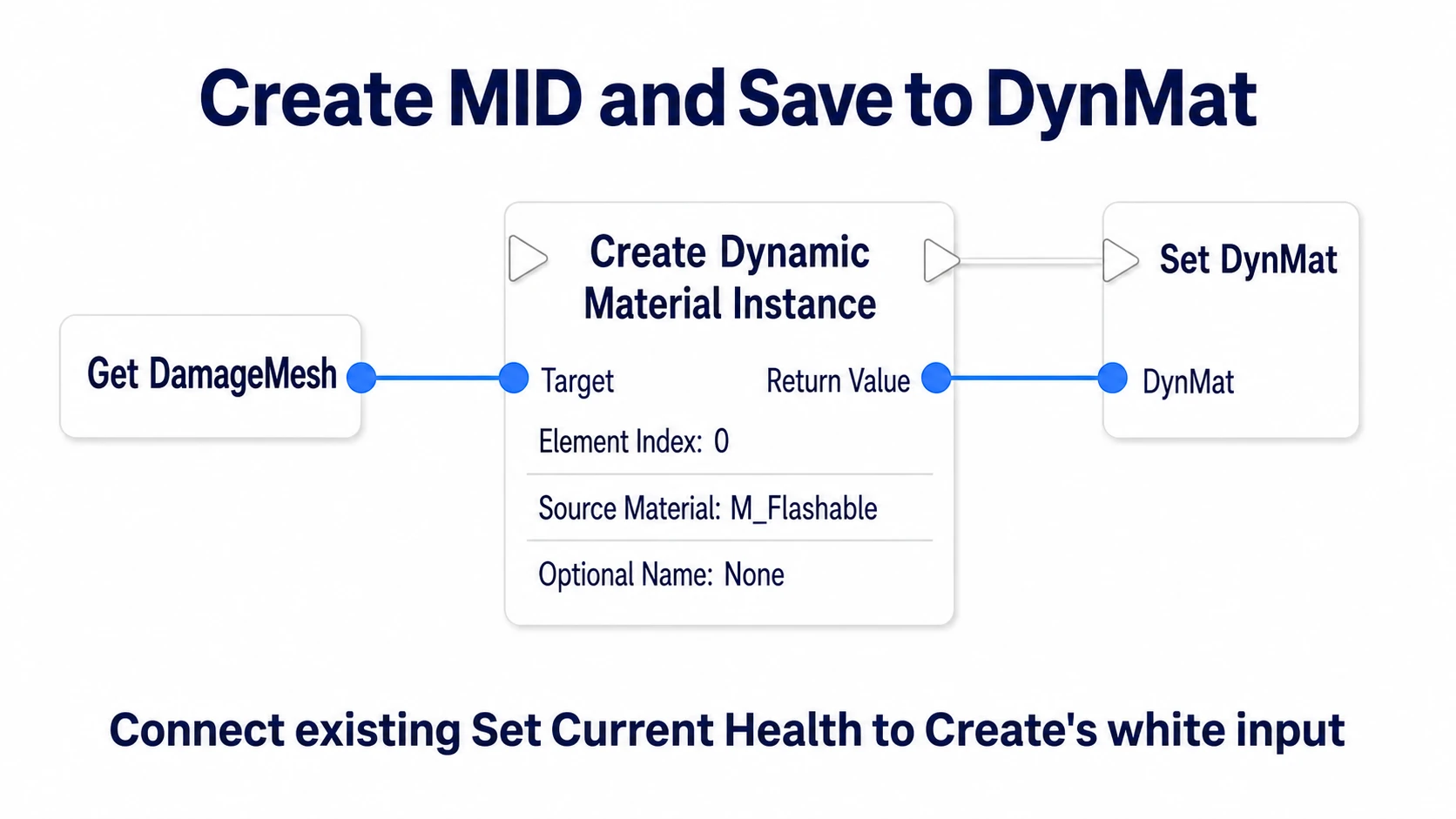 Passing DamageMesh to Create's Target and Return Value to Set DynMat, with white exec wired too
