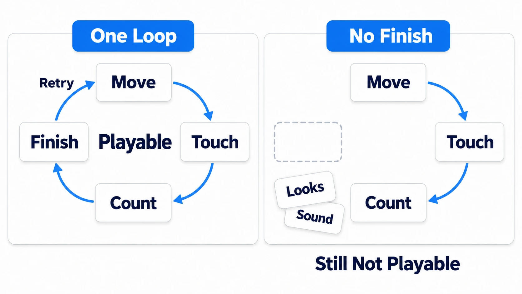 Move, touch, count, and finish coming full circle makes it playable. Adding looks or sound without finish still isn't playable