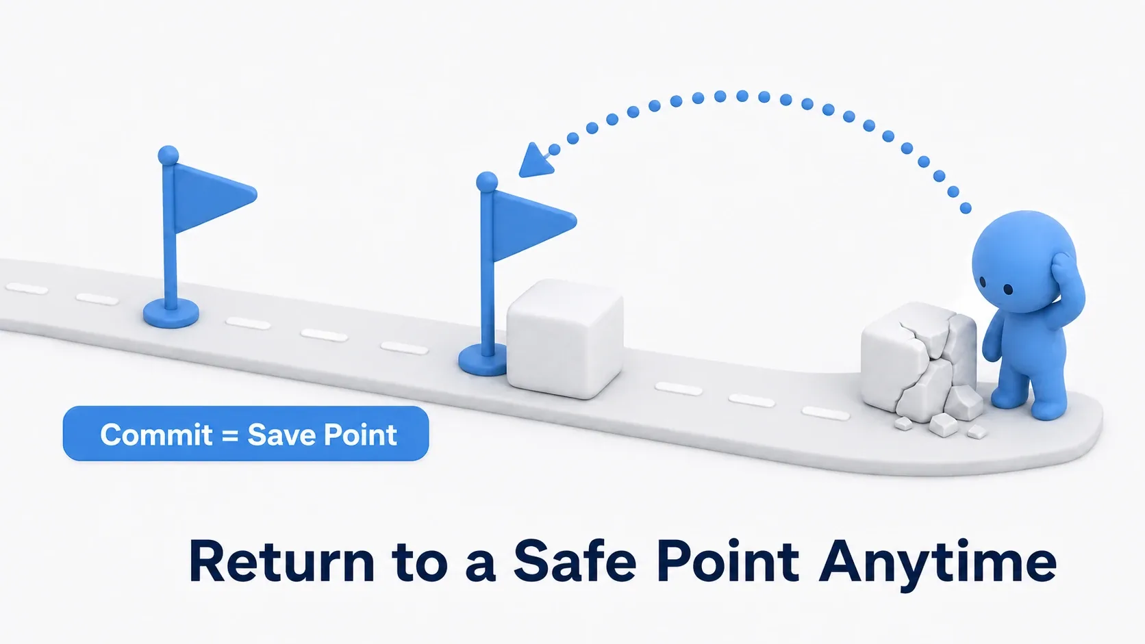 A diagram comparing commits to save points. However badly you break things, you can always return to a point where you planted a flag