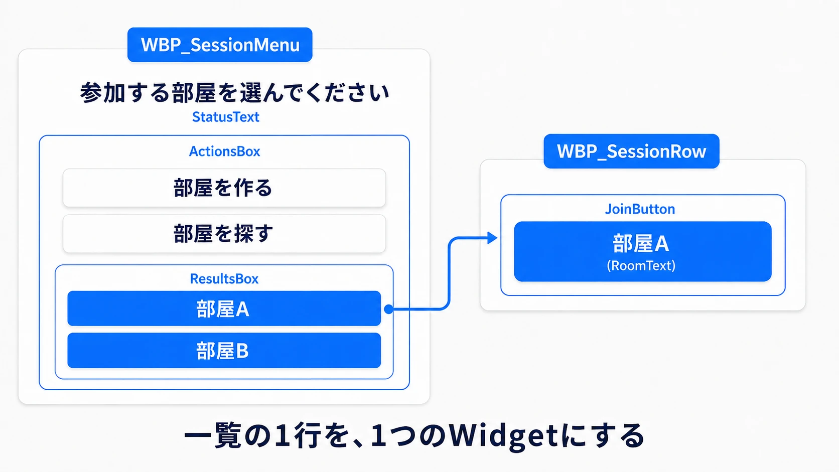 ActionsBoxに作成・検索ボタンとResultsBoxをまとめ、検索結果を行Widgetで並べる
