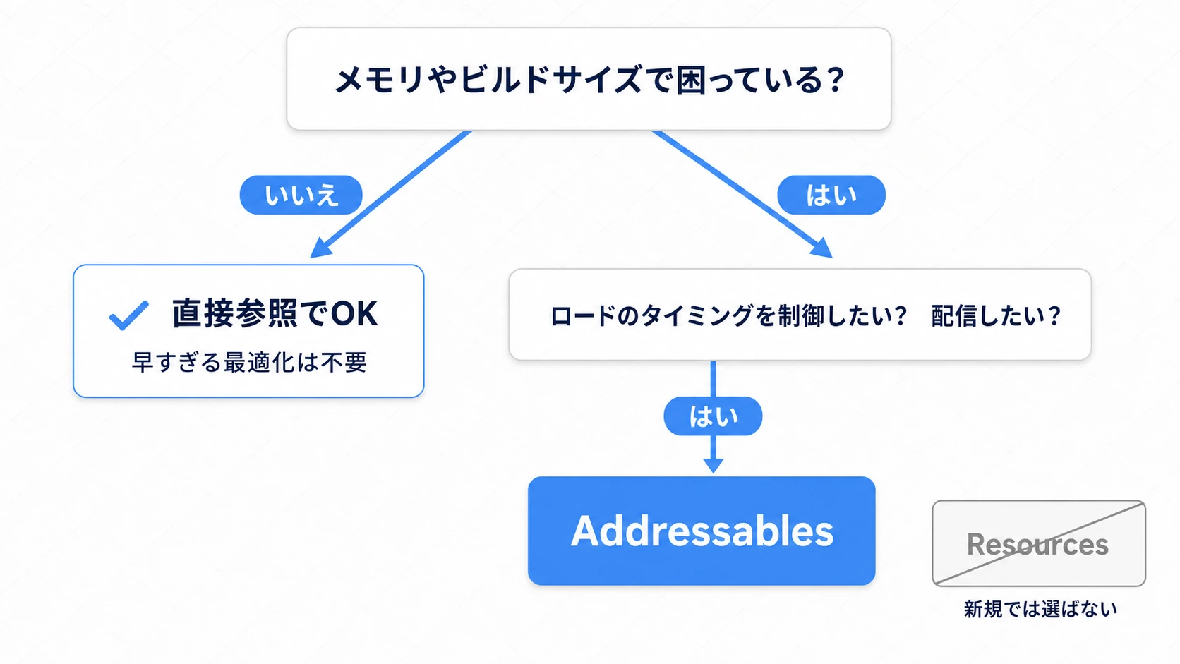 アセット管理方式の判断フローチャート。メモリやビルドサイズで困っていなければ直接参照でOK、困っていてロード制御や配信をしたいならAddressables。Resourcesは新規では選ばない