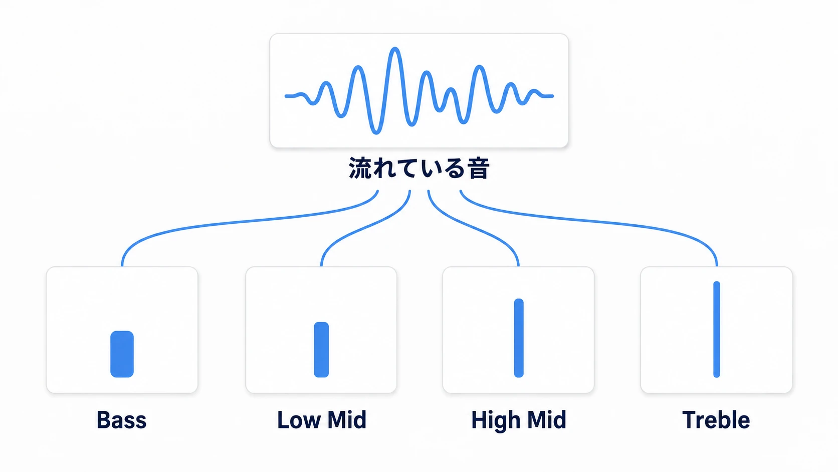 音を4つの帯域に分けて、全体に配る