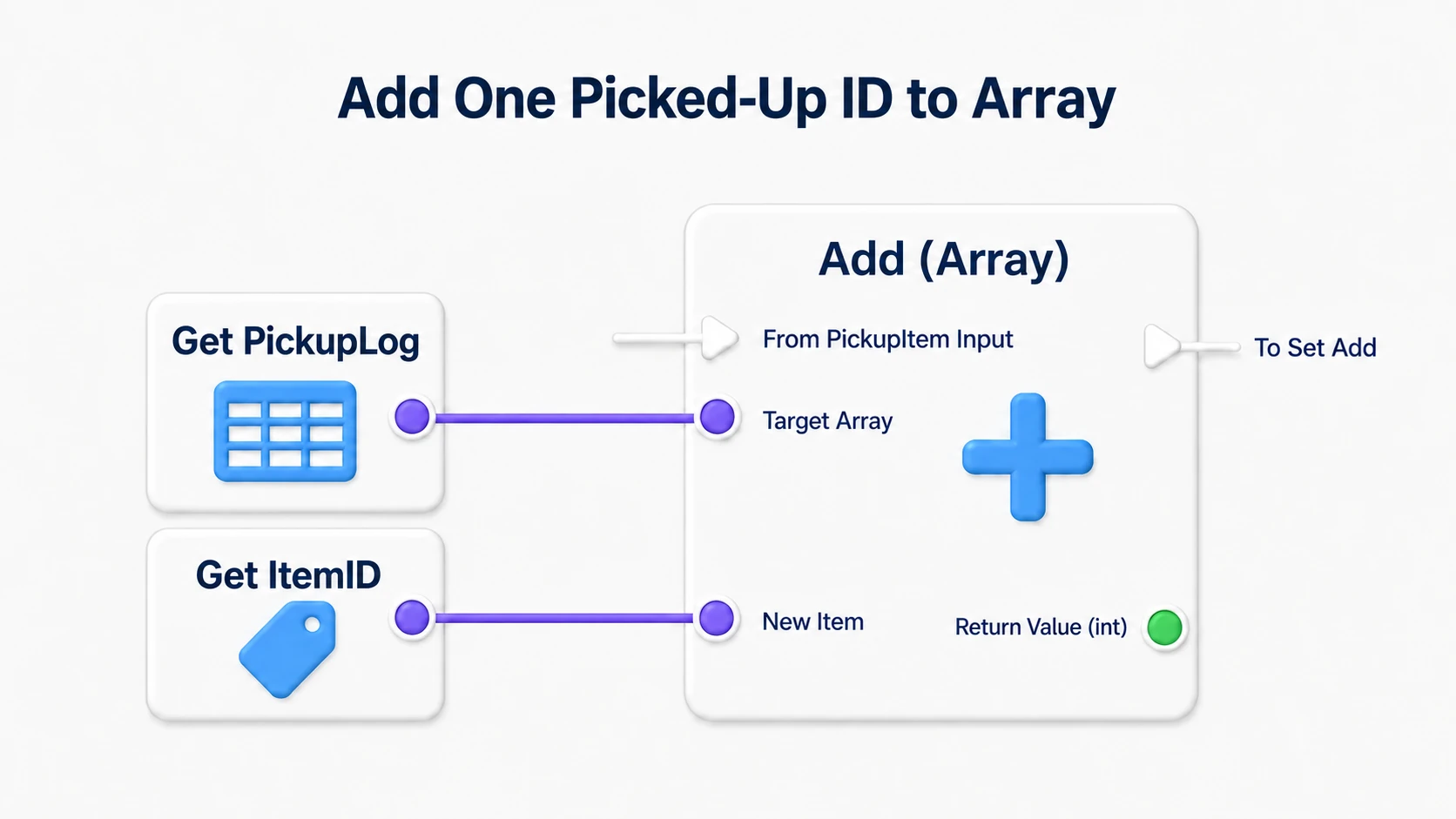 Passing PickupLog to the Array Add's Target Array and the function's ItemID to New Item