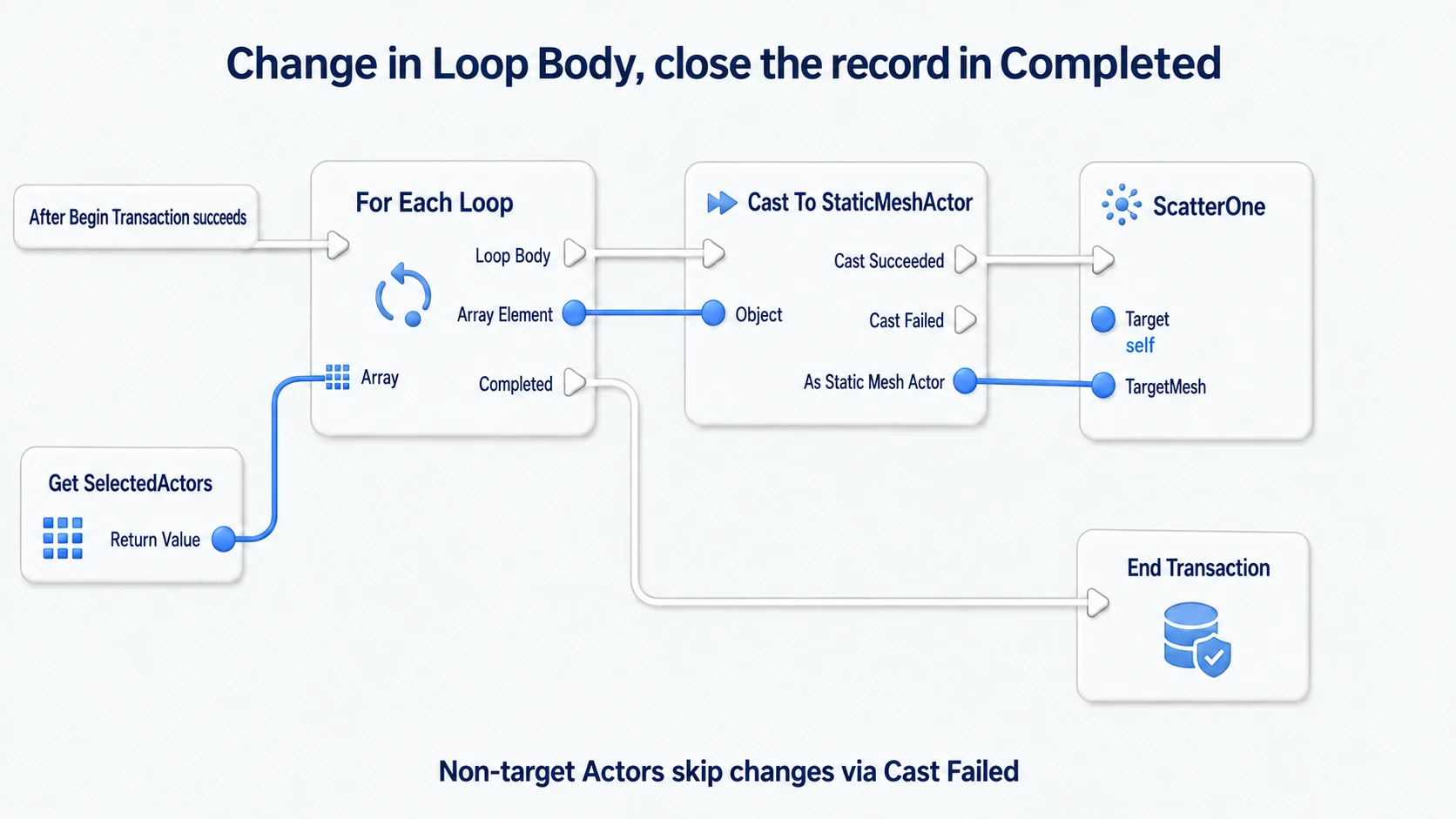 After Begin Transaction succeeds, processing each Actor in Loop Body and reaching End Transaction from Completed