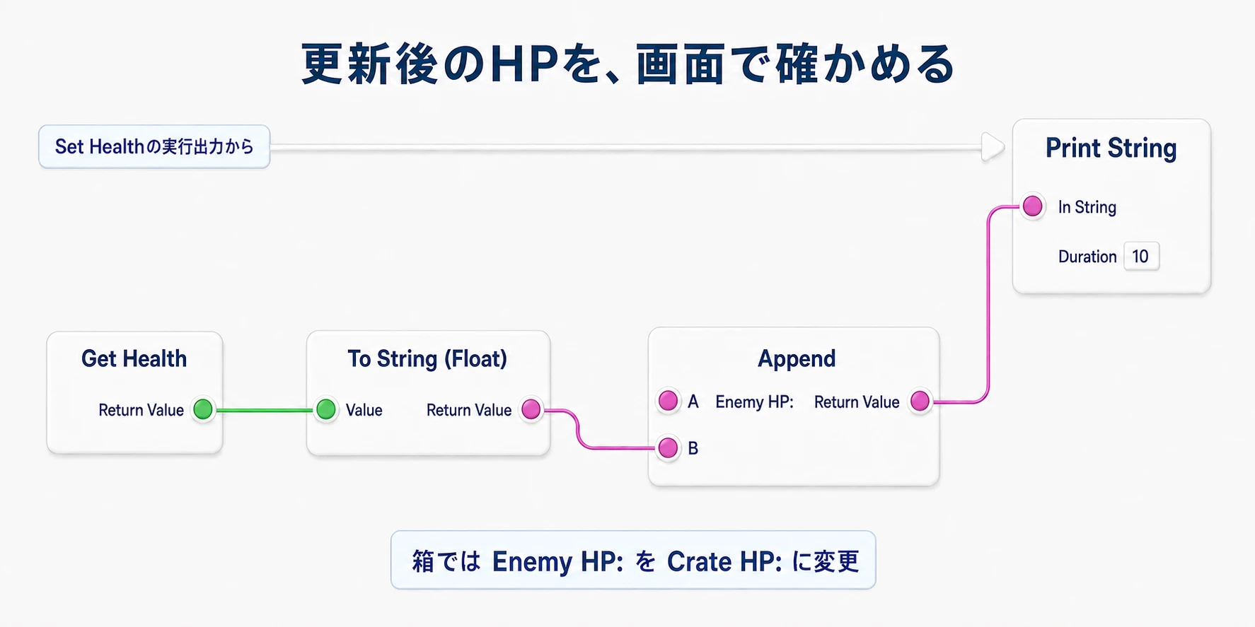 Set Healthの実行出力からPrintへ。更新後のHealthをTo StringとAppendで表示用の文字列にする