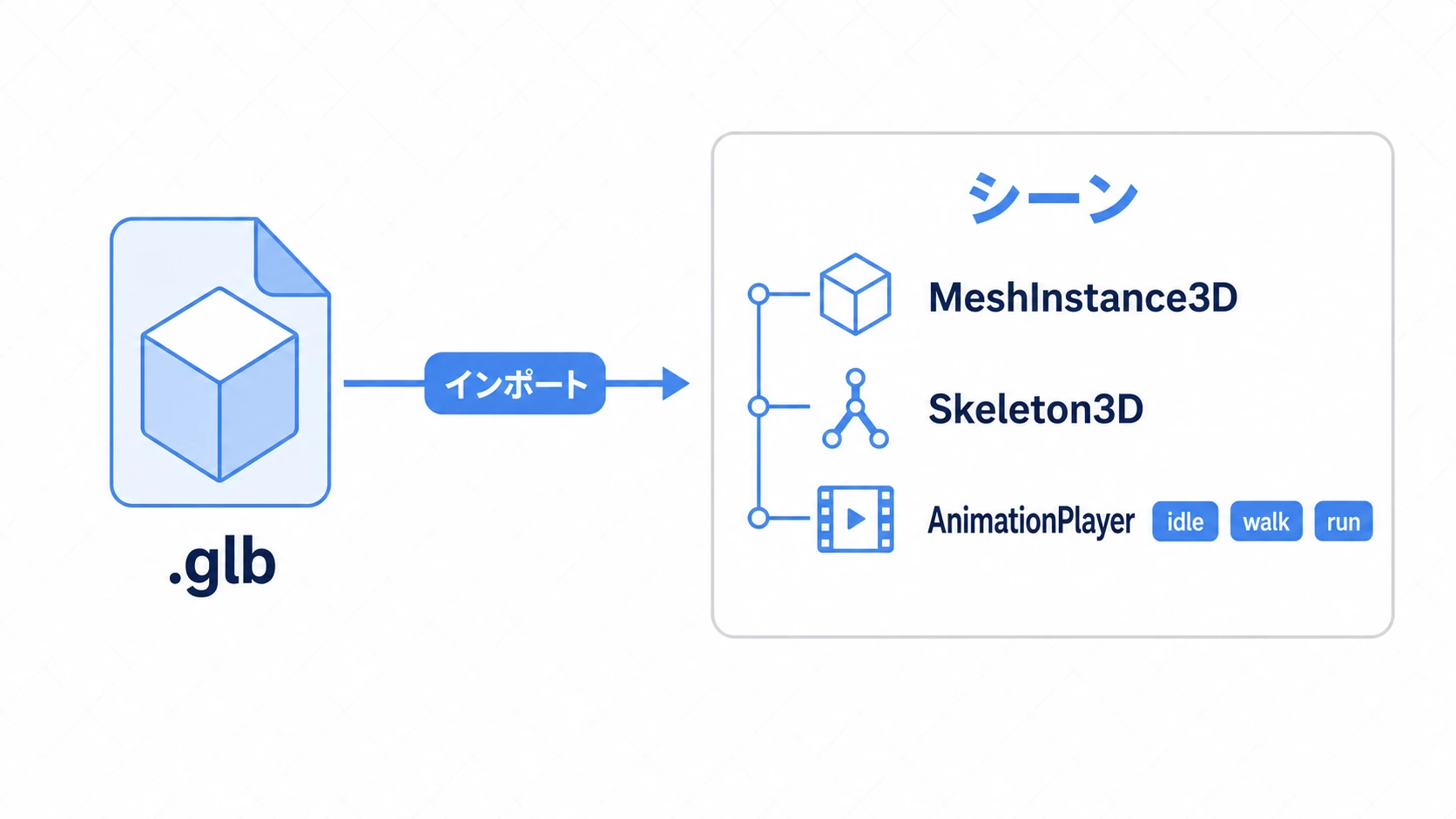 GLBファイルをインポートすると、MeshInstance3D・Skeleton3D・AnimationPlayer(idle/walk/runクリップ付き)が自動生成される流れの図