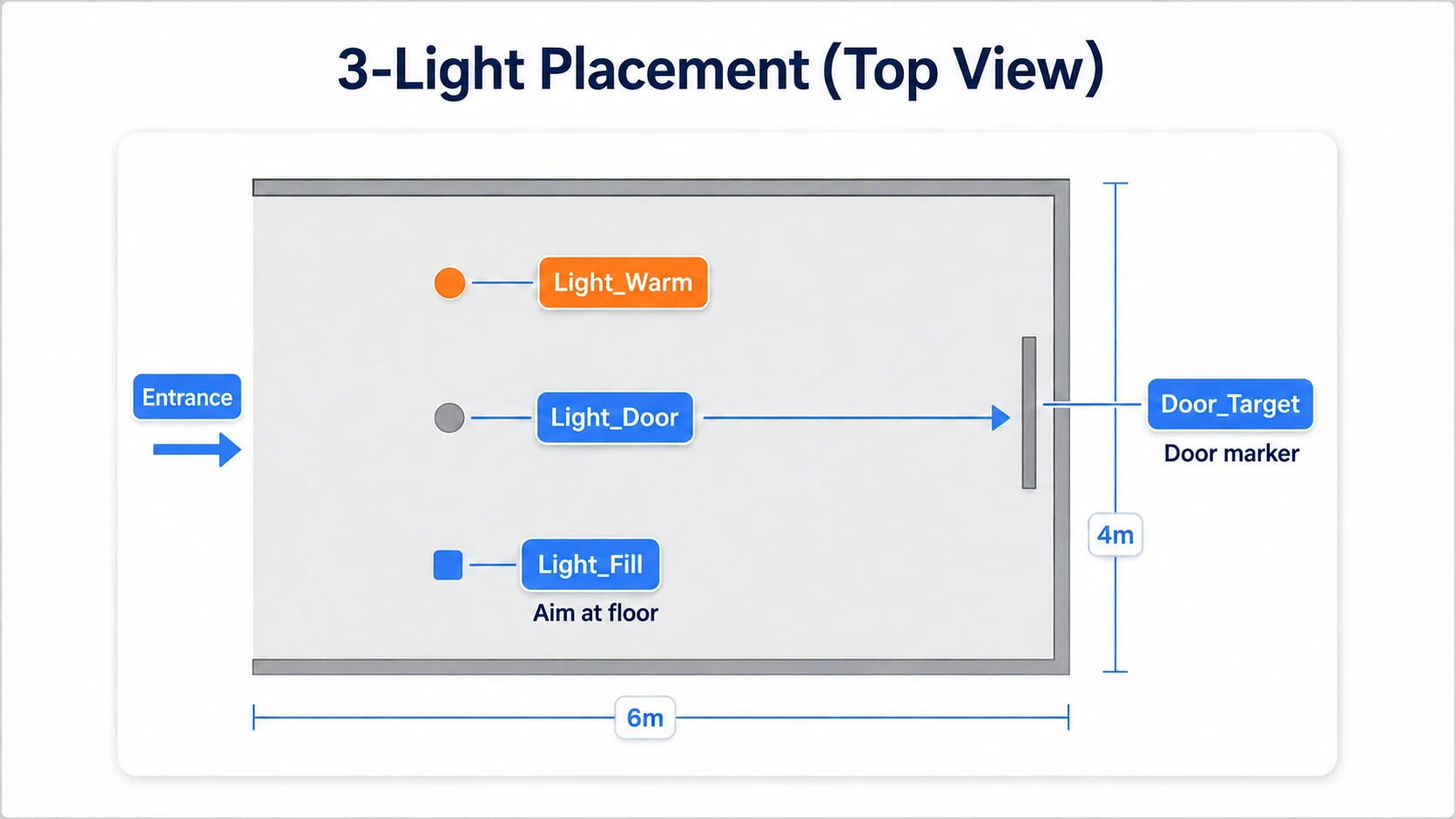 A top-down view of the rough placement: Point and Rect near the entrance and a Spot aimed at the far door