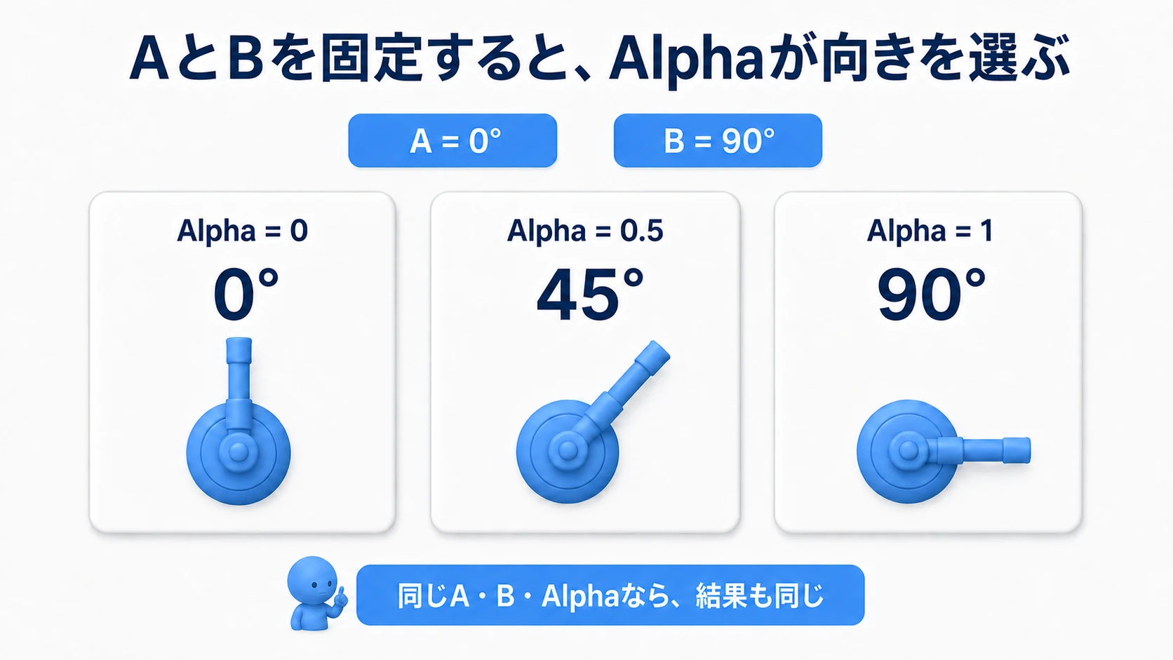 Yawが0度から90度のとき、Alpha0・0.5・1で0度・45度・90度が選ばれる関係