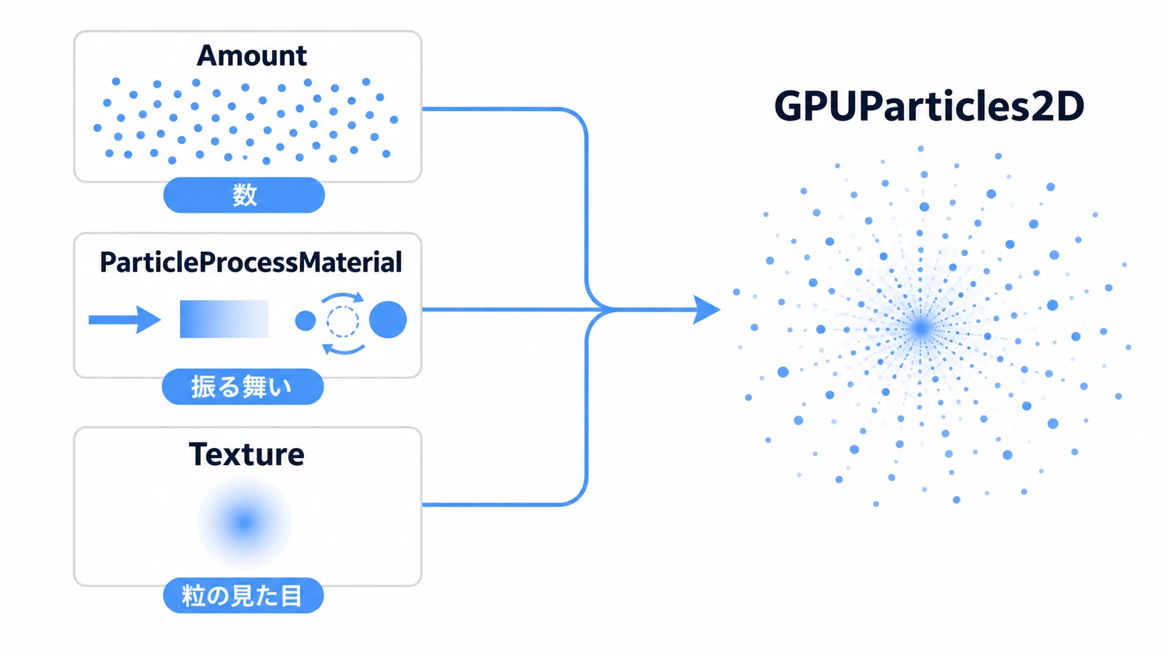 Amount(数)・ParticleProcessMaterial(振る舞い)・Texture(粒の見た目)の3要素が合わさってGPUParticles2Dの粒子が放出される図