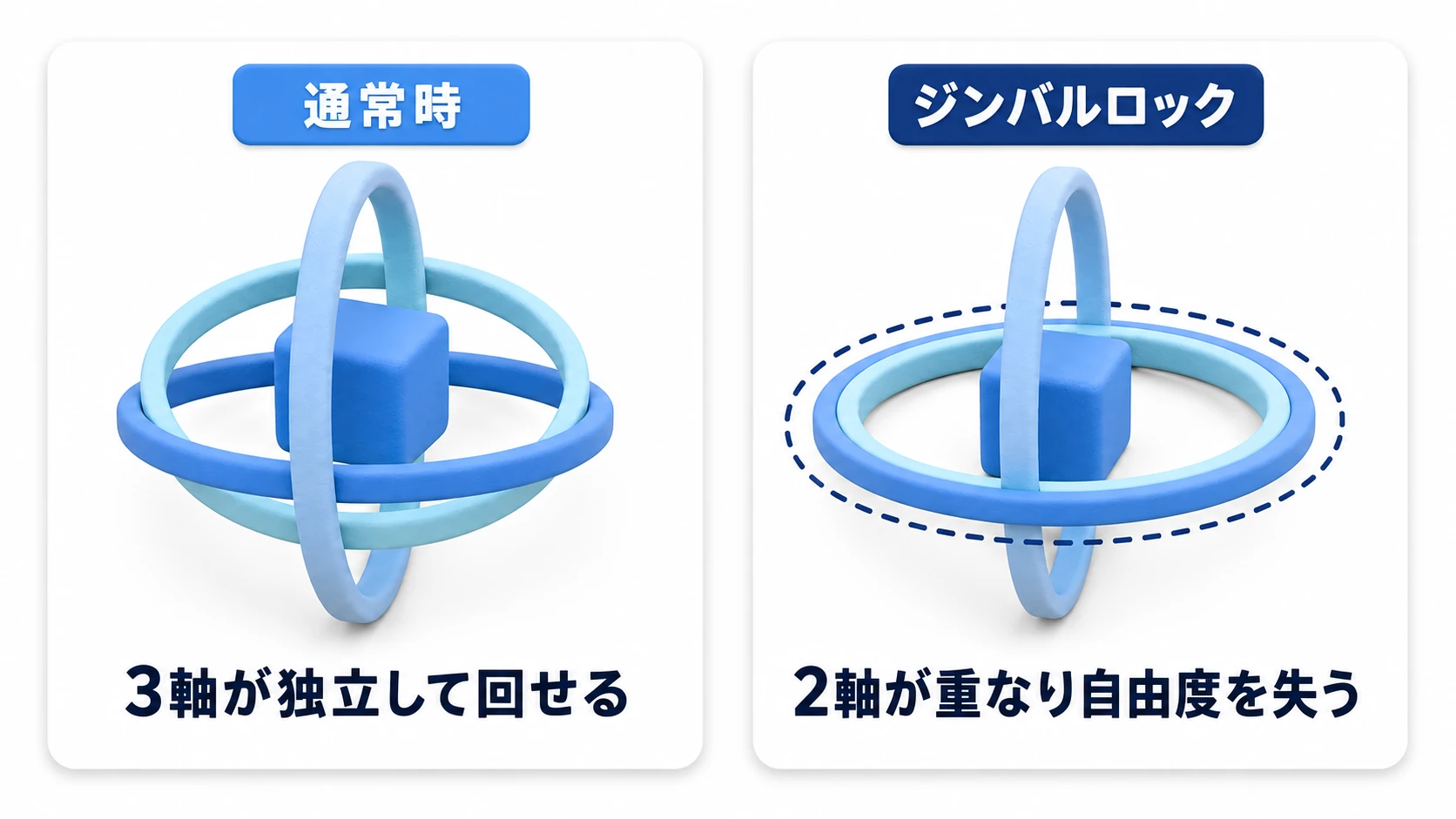 ジンバルロックの図。3つの回転リングのうちX軸が90度になると2つのリングが重なり、同じ方向の回転しかできなくなる