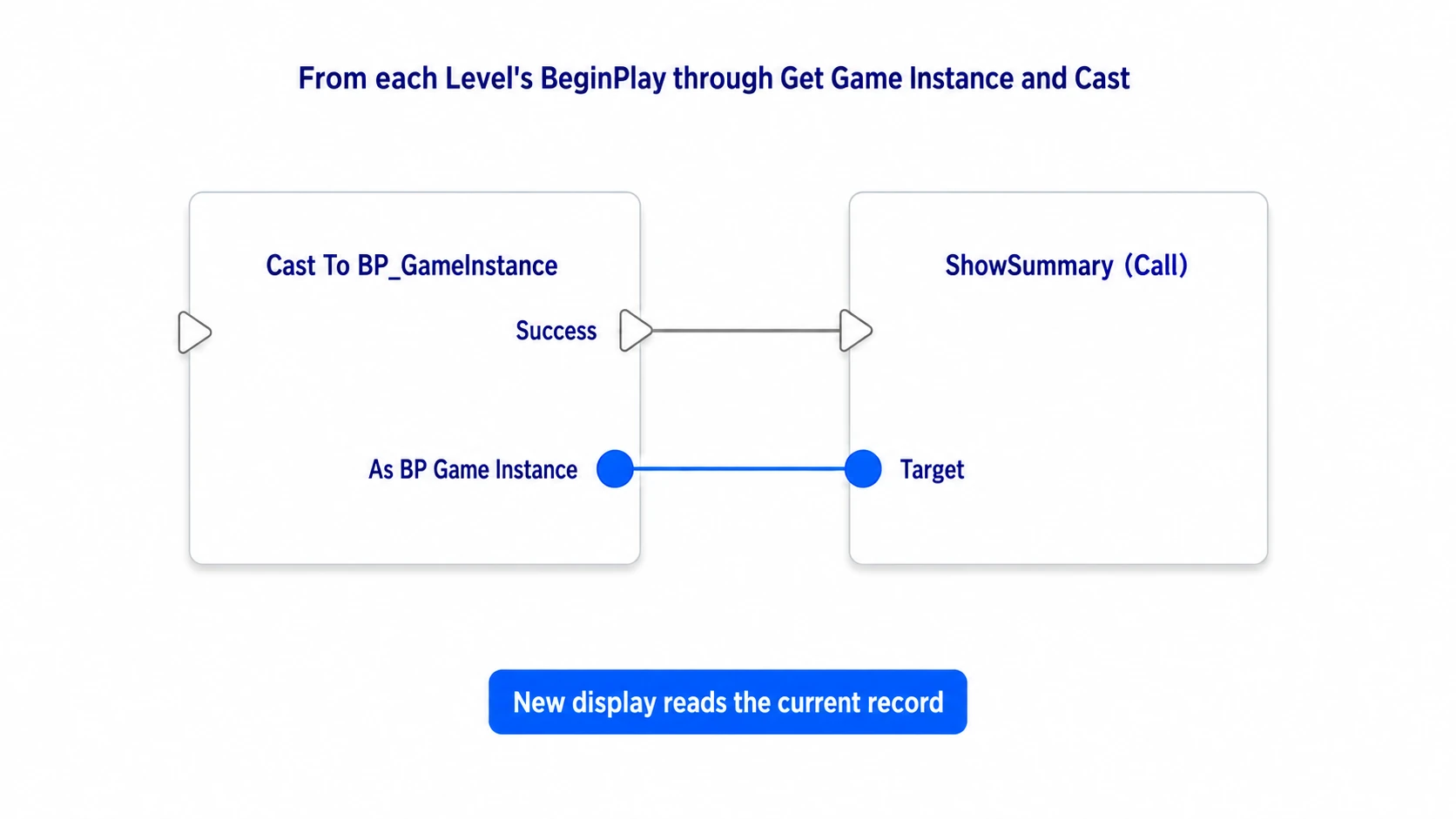 Each level's BP_RunStatus calling the GameInstance's ShowSummary on BeginPlay
