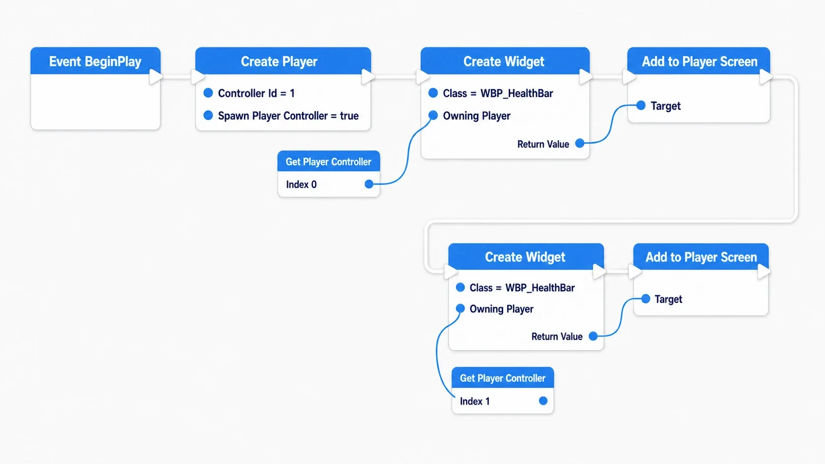 Completed node graph: BeginPlay calls Create Player (Controller Id 1, Spawn Player true), then displays each player's HP bar with Create Widget (Owning Player specified) and Add to Player Screen