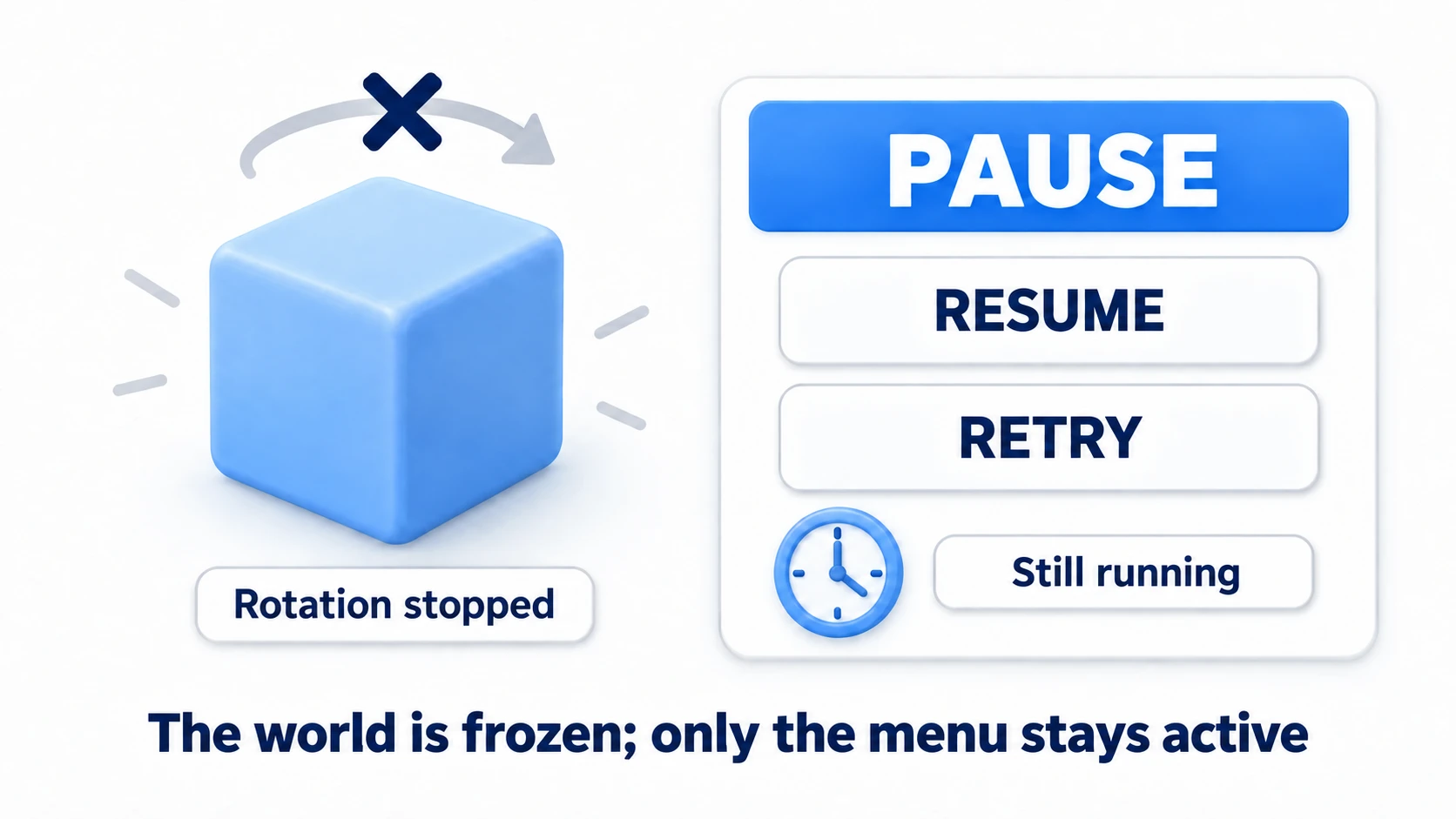 Example diagram of a frozen world with a moving menu: the cube in the world has stopped rotating, while the pause menu beside it keeps running on real time