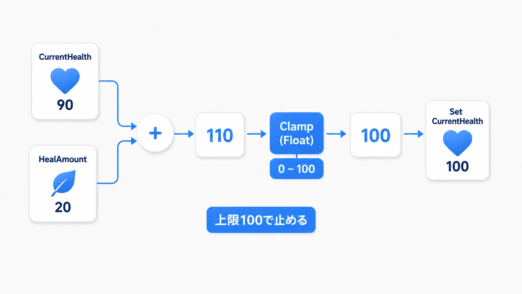 現在HPへ回復量を足し、Clampで最大HP以内に収める
