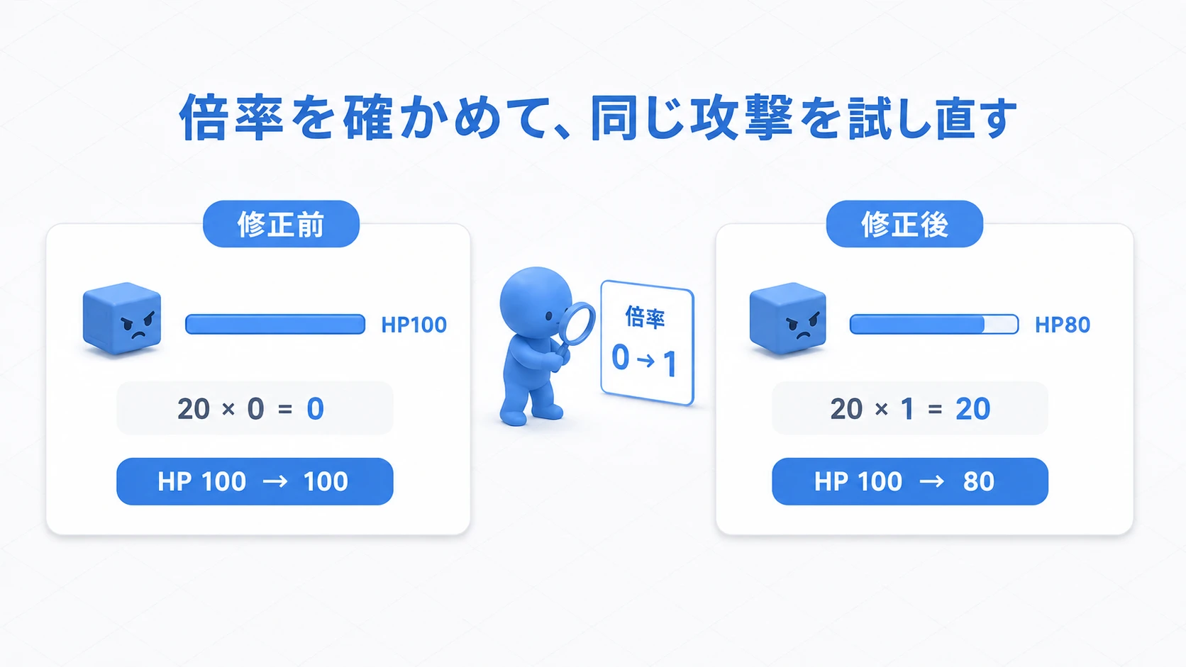 倍率0では20×0でHP100のまま、倍率1へ直すと20ダメージでHP80になる
