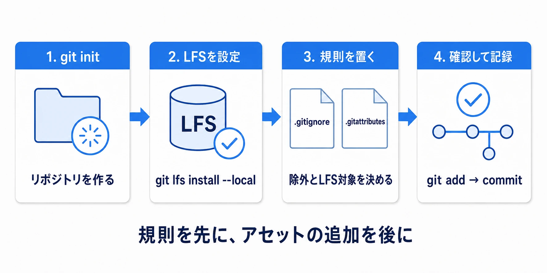 Gitを初期化し、LFSを設定し、除外とLFS対象の規則を置いてから、内容を確認してアセットを記録する