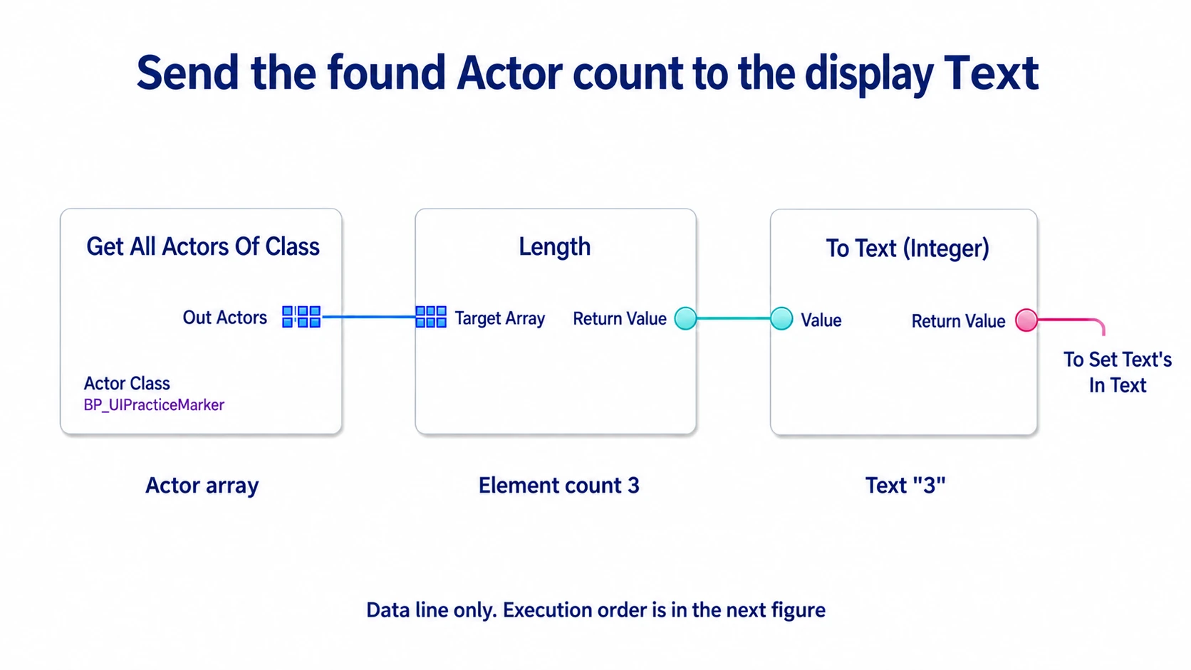 Counting Get All Actors Of Class's Out Actors with Length and converting the integer to display text with To Text