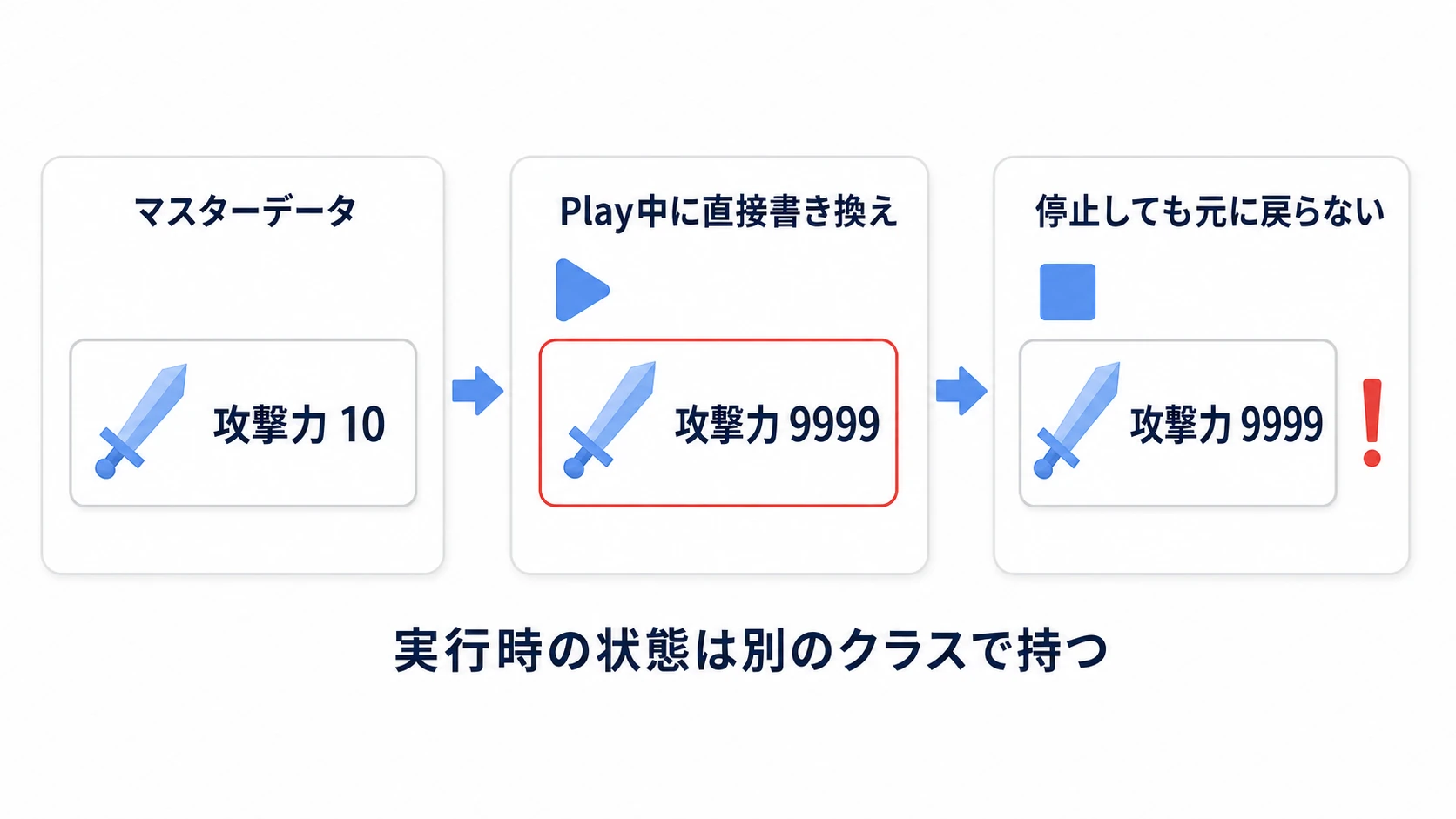 実行時にマスターデータを書き換える危険の図。Play中に攻撃力10を9999へ直接書き換えると、停止しても元に戻らない。実行時の状態は別のクラスで持つこと