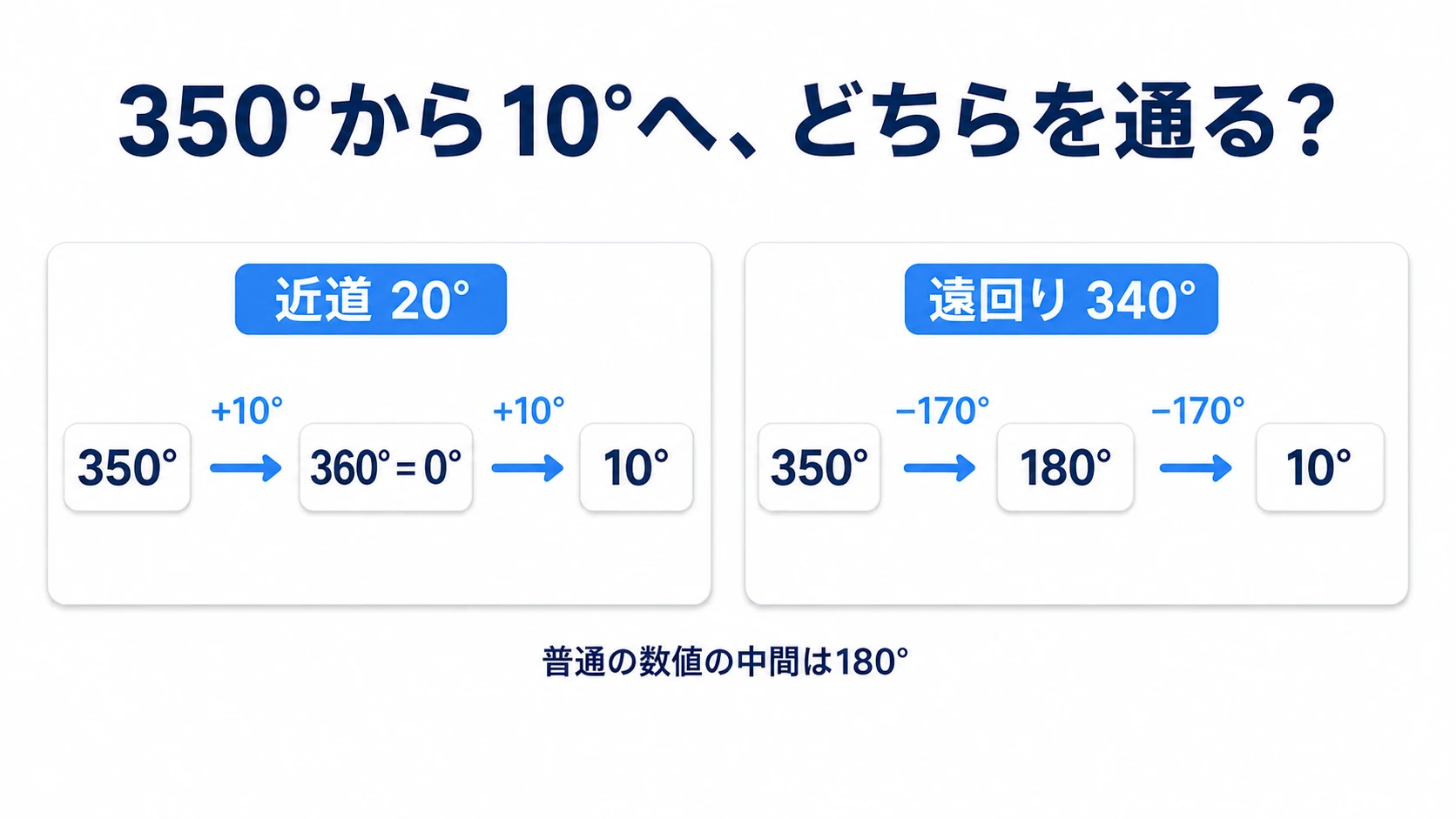350度から10度へ、0度を経由する20度の経路と、180度を経由する340度の経路の比較