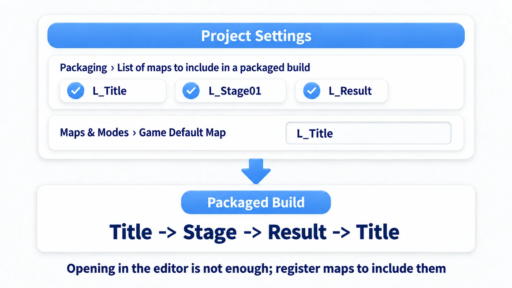 Registering three levels in Packaging's map list and setting Game Default Map to L_Title so the loop works in a packaged build