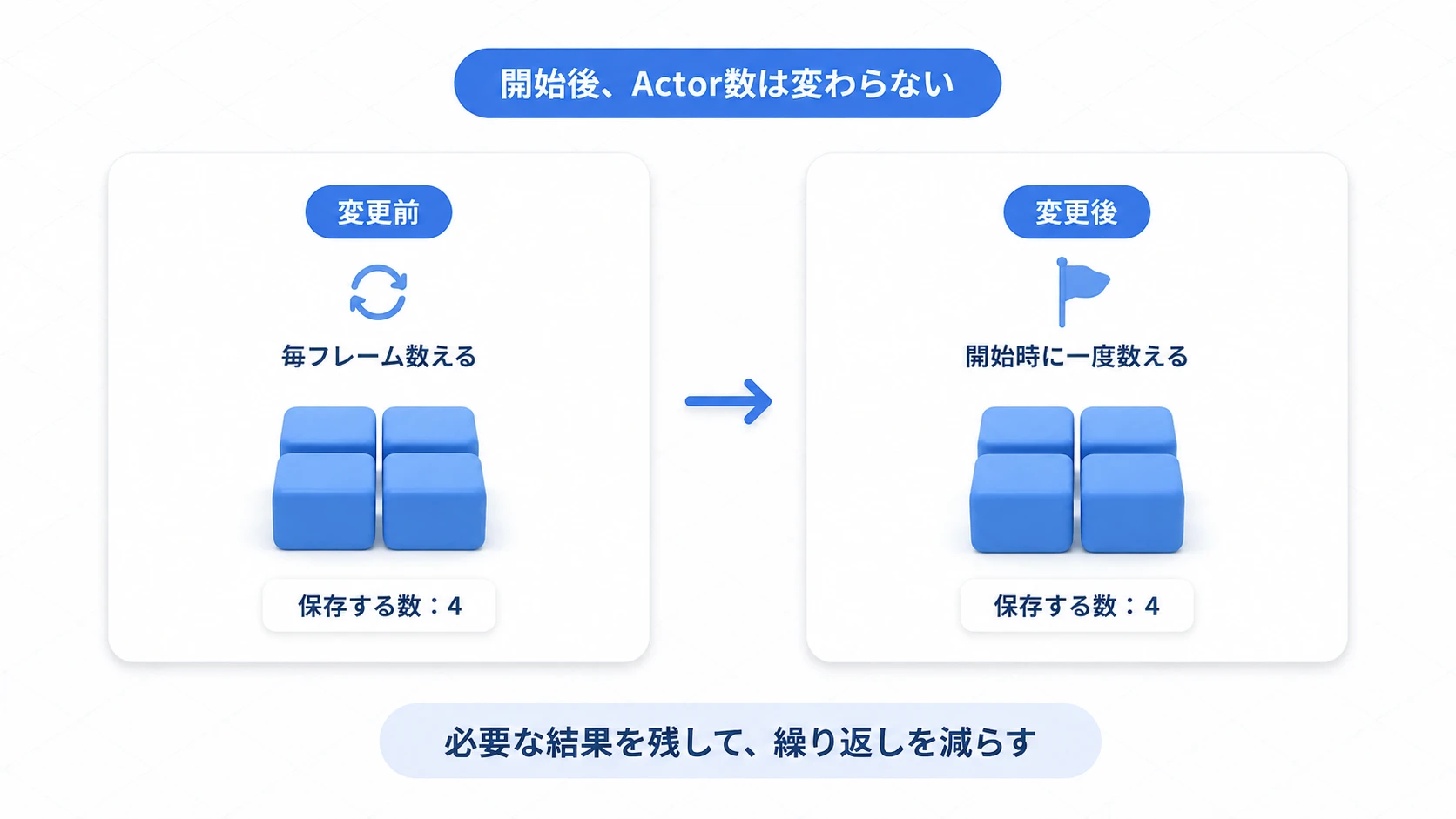 配置は同じまま、毎フレームの検索から開始時の一回へ変更する実験