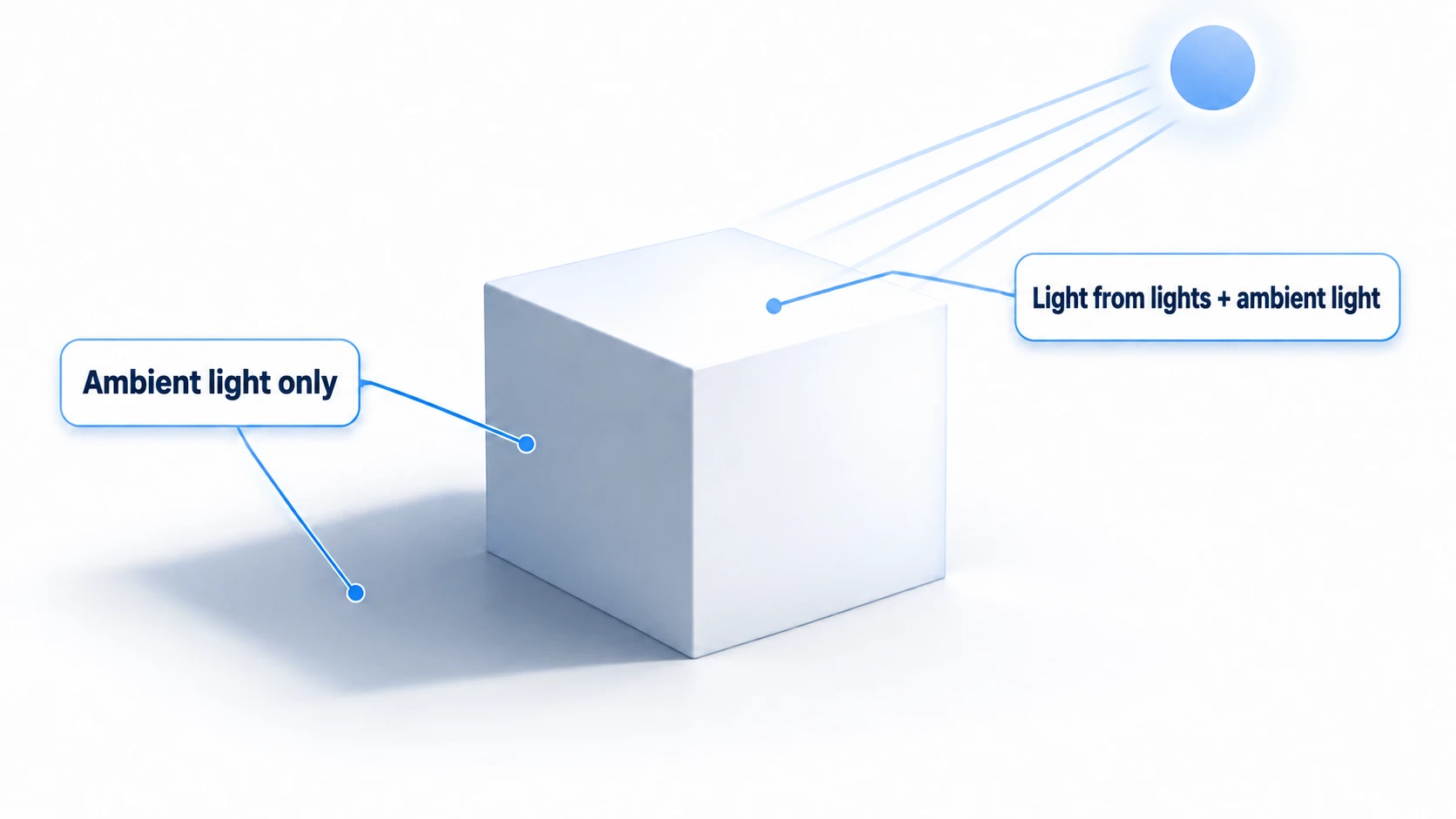 Adding up a face's brightness. A face the light hits is lit by "light from lights + ambient light," while the shadowed side and the shadow on the floor are lit by "ambient light only"