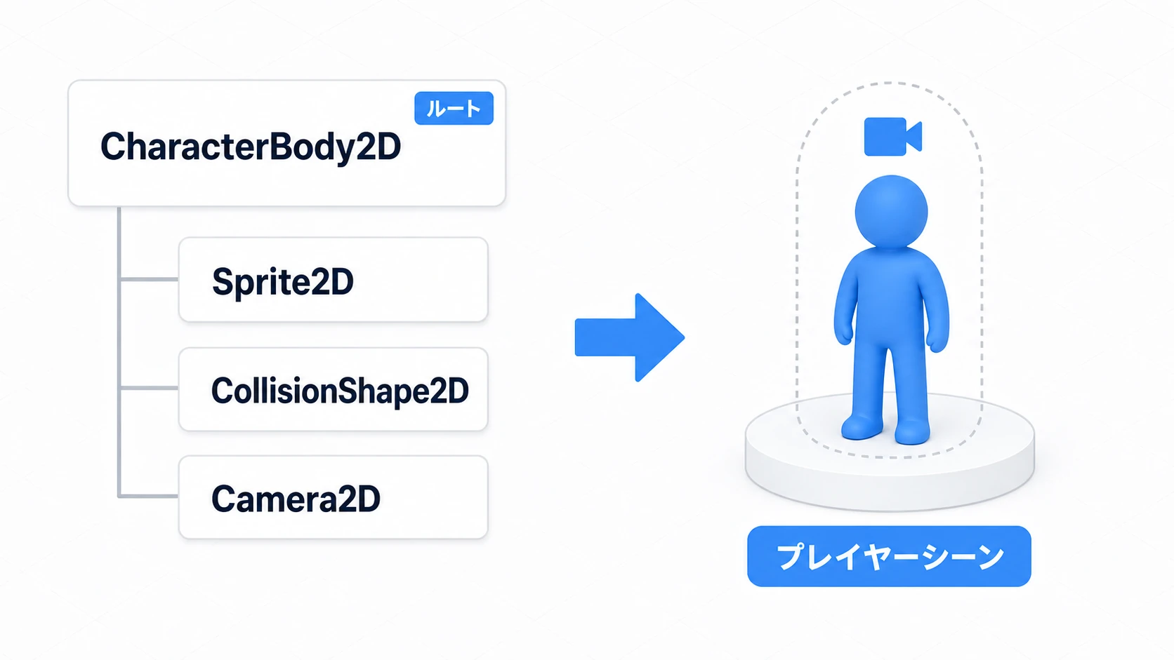プレイヤーシーンの構造。左のノードツリー（CharacterBody2Dをルートに、Sprite2D・CollisionShape2D・Camera2D）を組み立てると、右の当たり判定とカメラを備えた1体のプレイヤーキャラクターになる