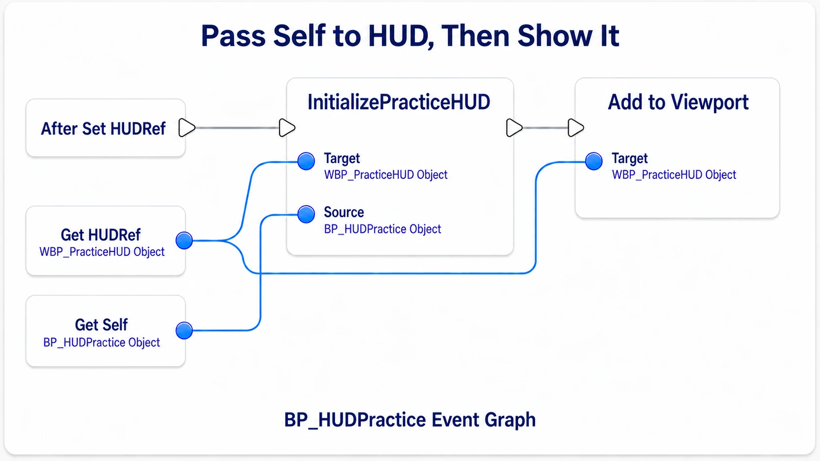 Passing HUDRef as Target to both InitializePracticeHUD and Add to Viewport, with the character's Self into Source