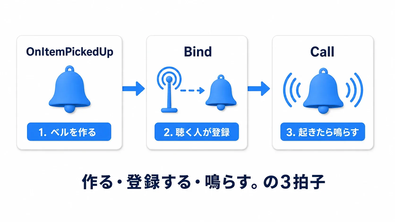 Event Dispatcher実装の3拍子。ベルを作る、聴く人が登録、起きたら鳴らす
