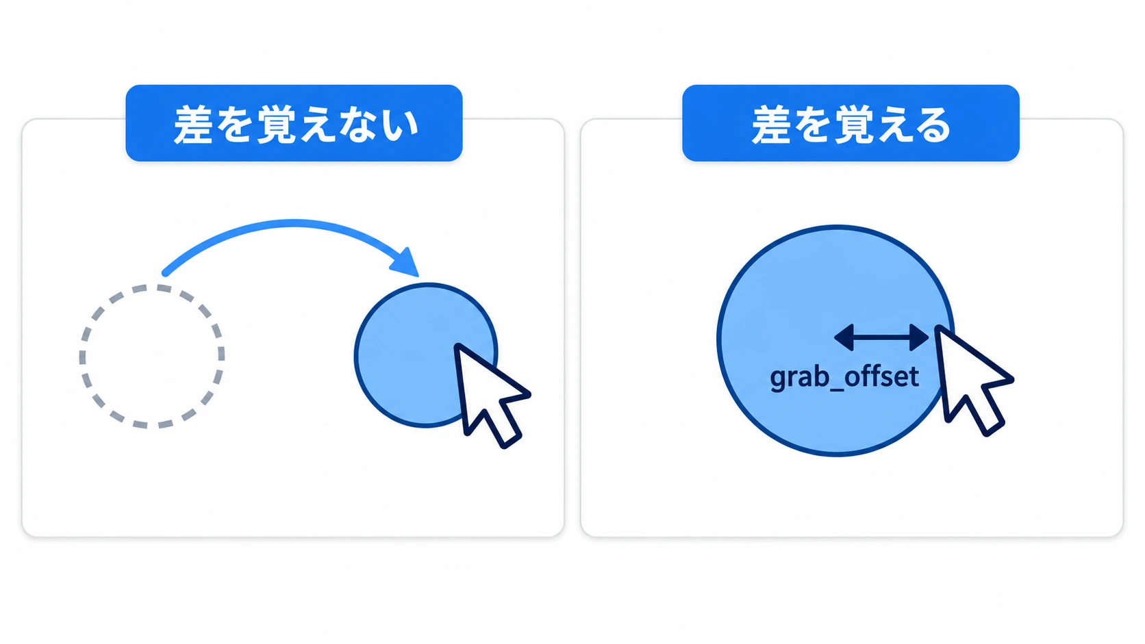 差を覚えないと押した瞬間に中心がカーソルへ飛び、grab_offsetを覚えるとつまんだ点のまま動く