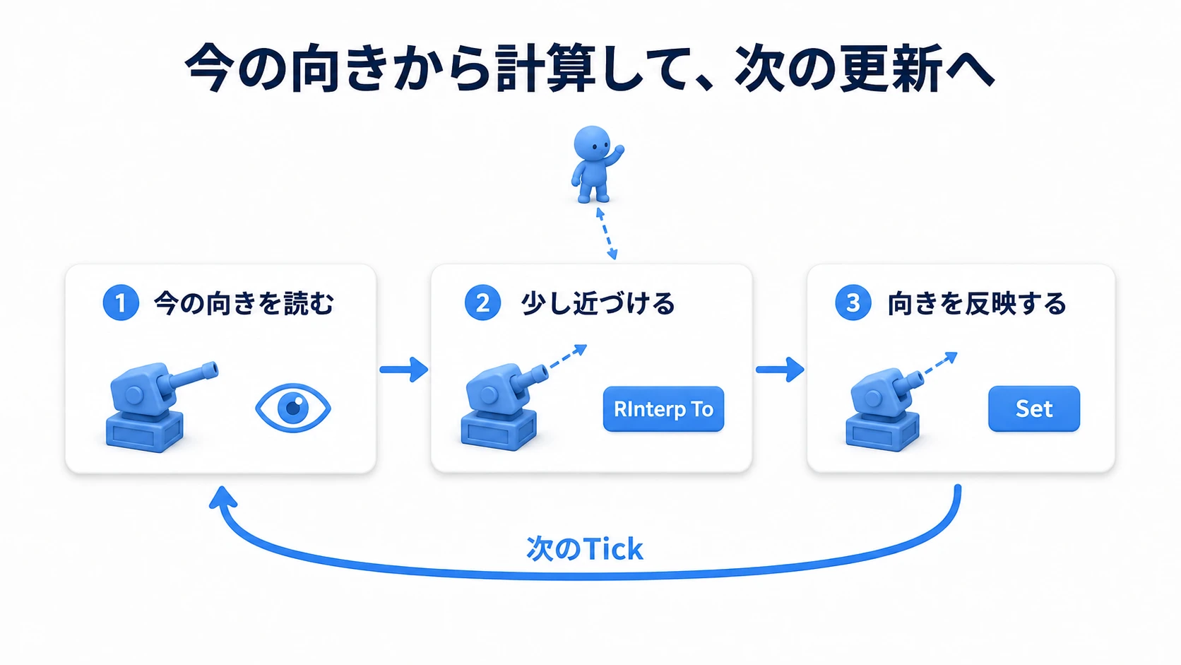 現在の向きを読み、RInterp Toで少し近づけた結果をSetし、次のTickでまた読む繰り返し