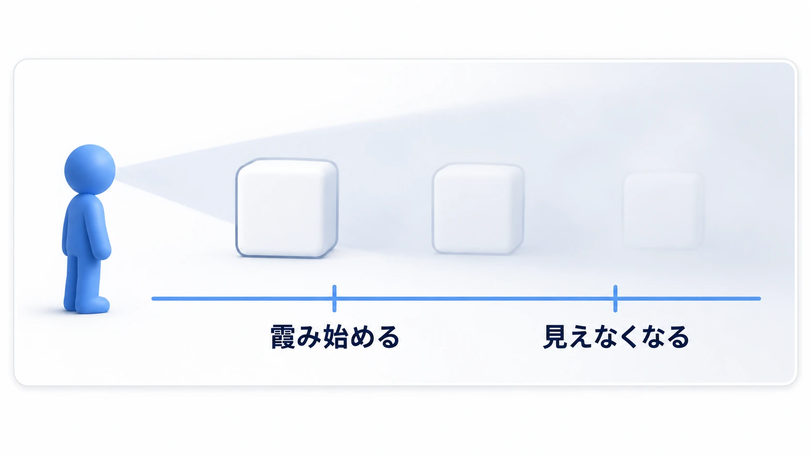 霧が始まる距離と、見えなくなる距離を決める