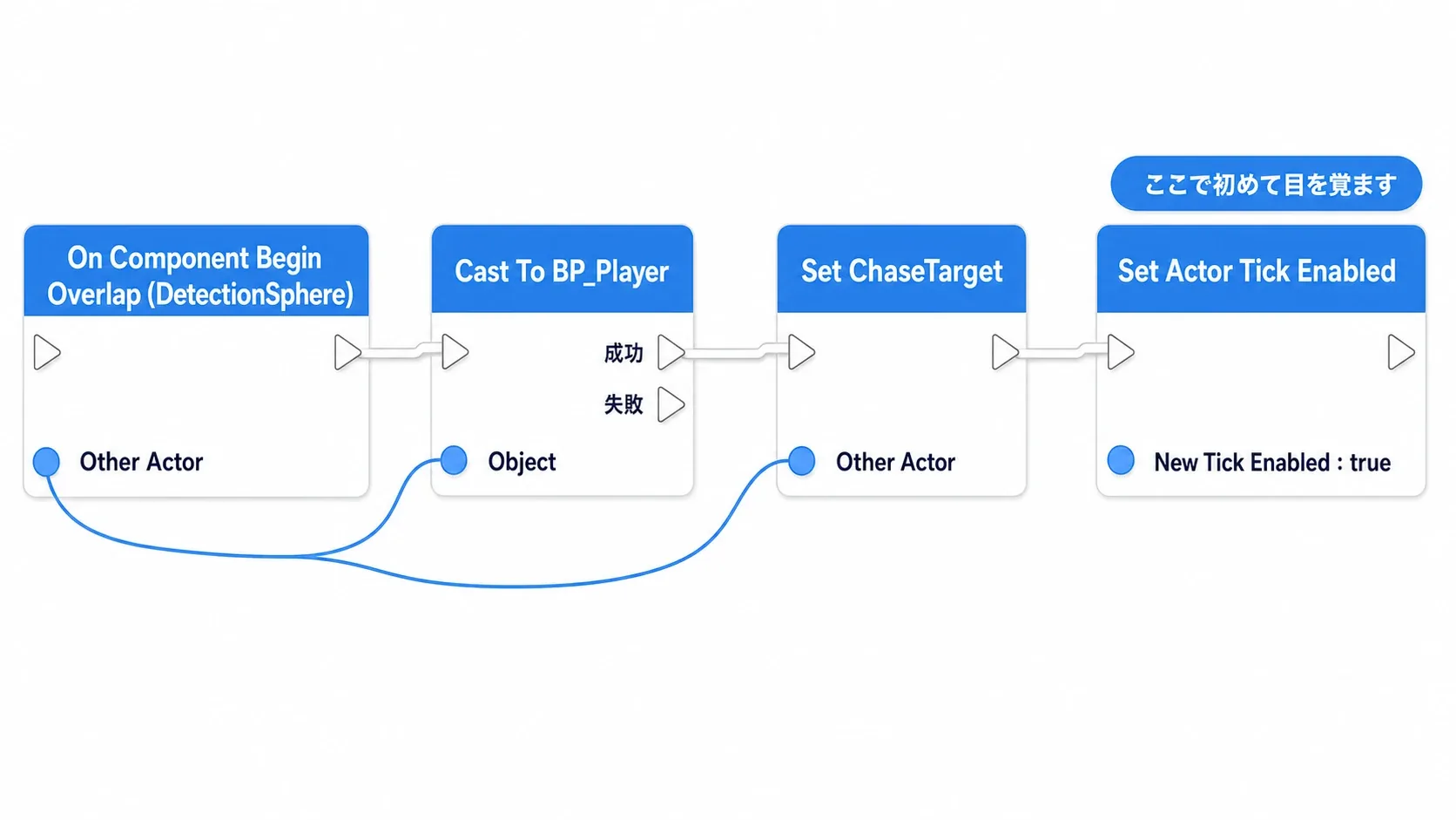 検知範囲のOverlapからCast To BP_Playerを通り、ChaseTargetを設定してChaseStep Timerを起動するノードグラフ