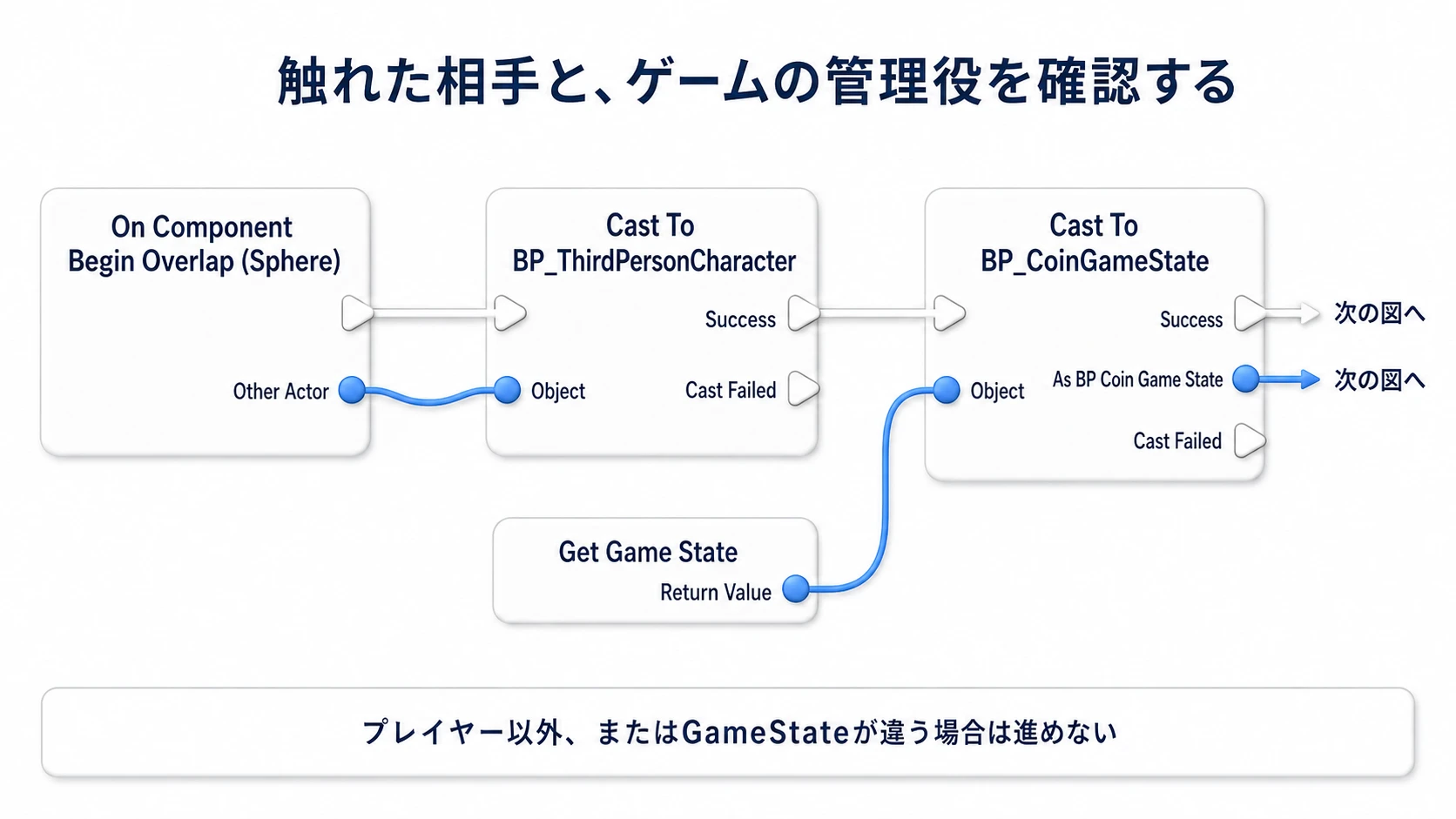 OverlapのOther Actorをプレイヤーとして確認し、Get Game Stateの戻り値を自作GameStateとして確認する2つのCast