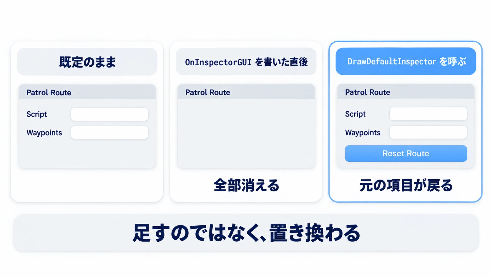 既定ならScriptとWaypointsが並び、OnInspectorGUIを書くと消え、DrawDefaultInspectorで戻る図
