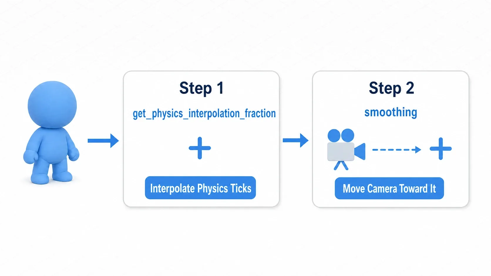 Diagram of two-stage camera follow interpolation: stage one interpolates the target's position between physics ticks with get_physics_interpolation_fraction to find its true current position, stage two eases the camera itself toward that position with smoothing