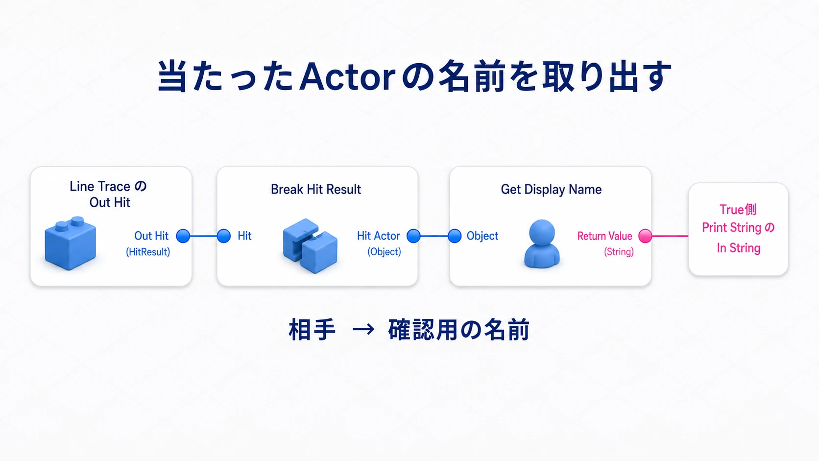 Out HitからHit Actorを取り出し、表示名をTrue側Print Stringへ渡す