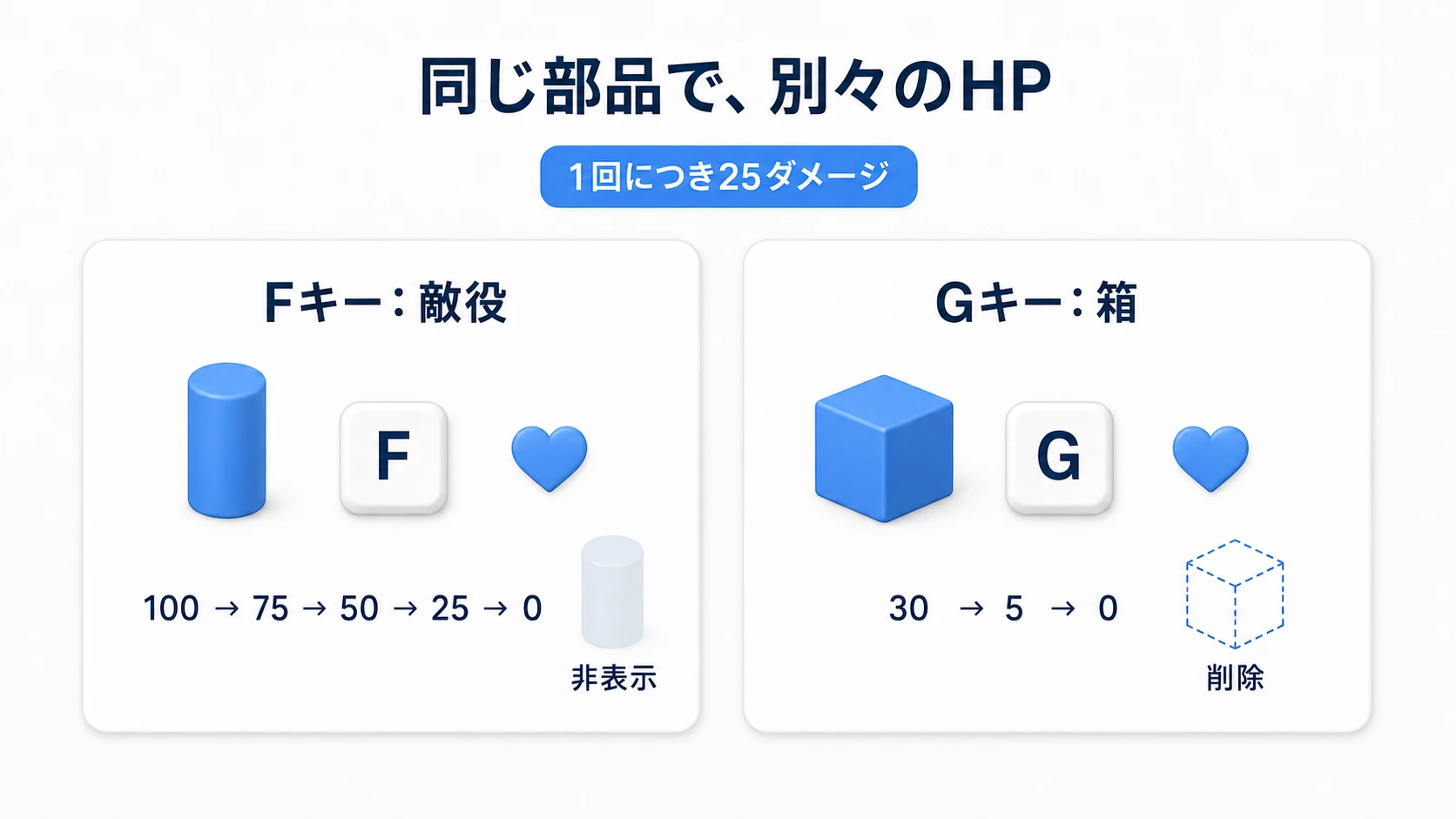 Fキーで敵役を25ずつ減らして非表示にし、Gキーで箱を25ずつ減らして削除する