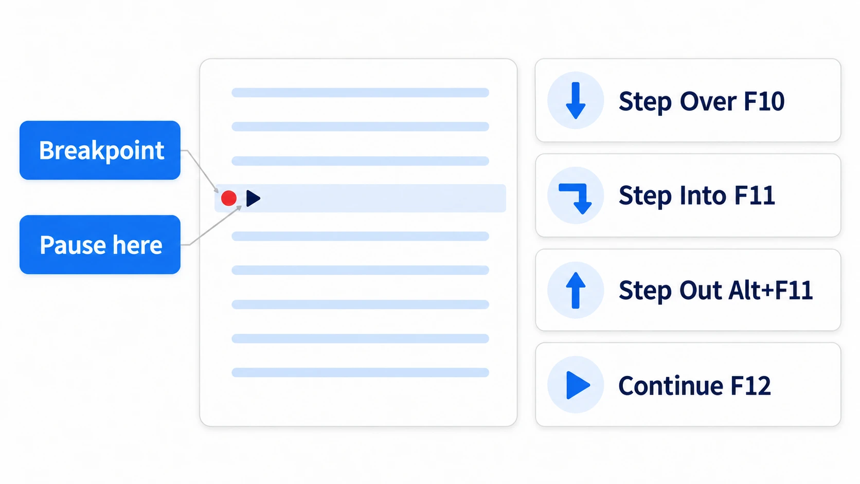 Diagram of breakpoints and stepping. The game pauses on the line with a red dot, Step Over (F10), Step Into (F11), and Step Out (Alt+F11) advance one line at a time, and Continue (F12) moves on