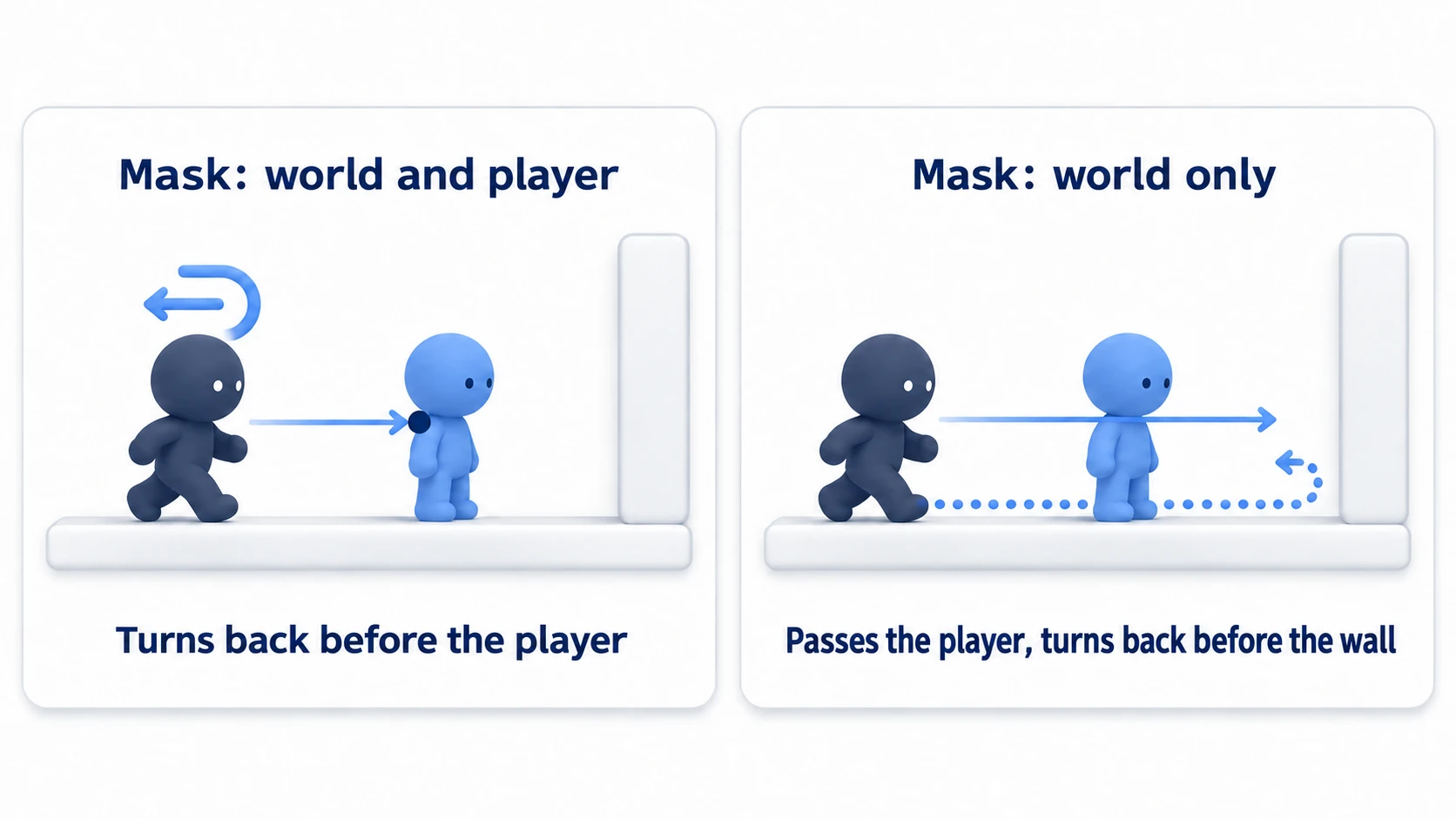 Put the player's layer in the wall line and it turns back in front of the player. With terrain only, it passes through and turns back in front of the wall