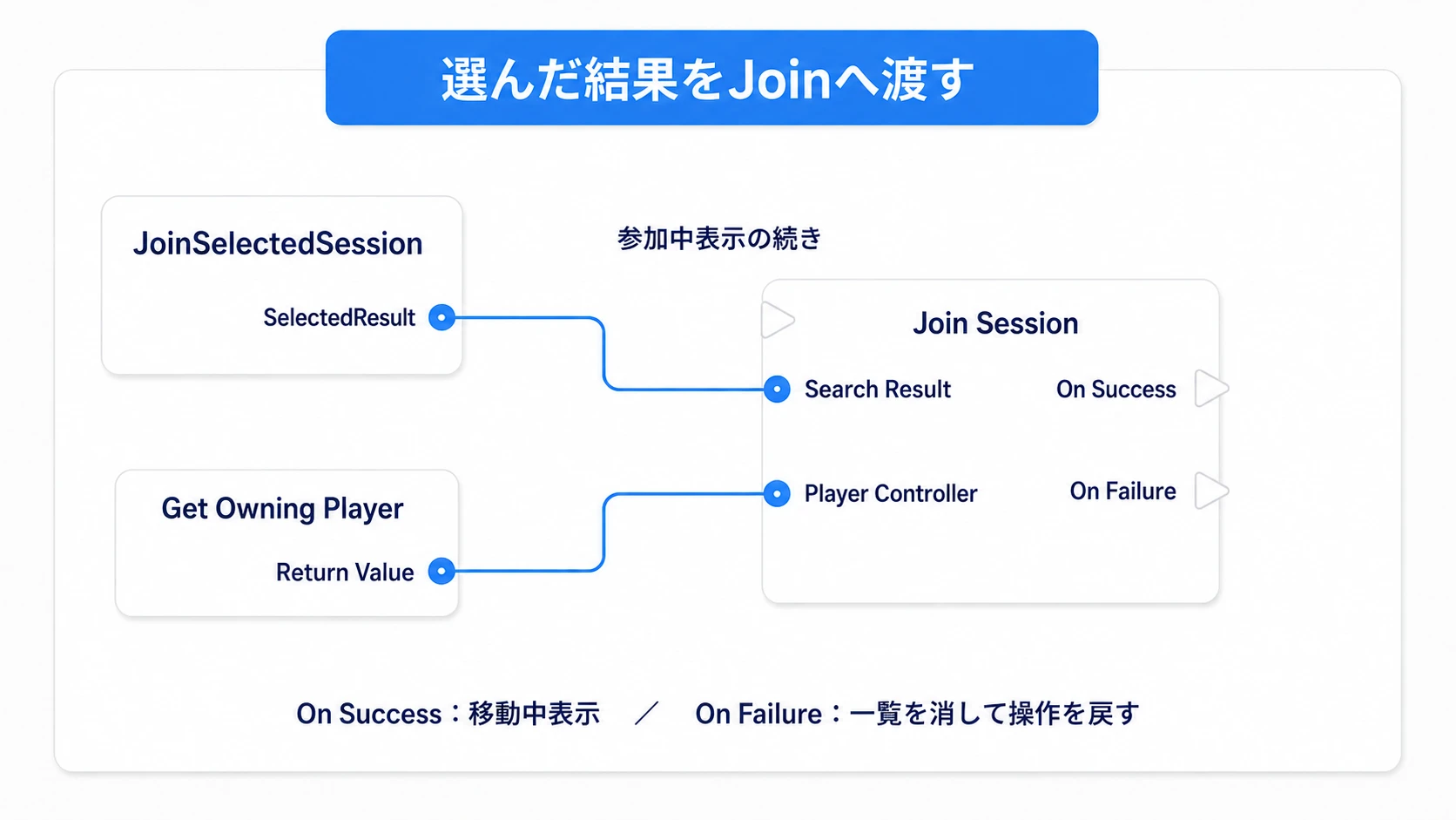 イベントのSelectedResultをJoin SessionのSearch Resultへ渡す接続の抜粋