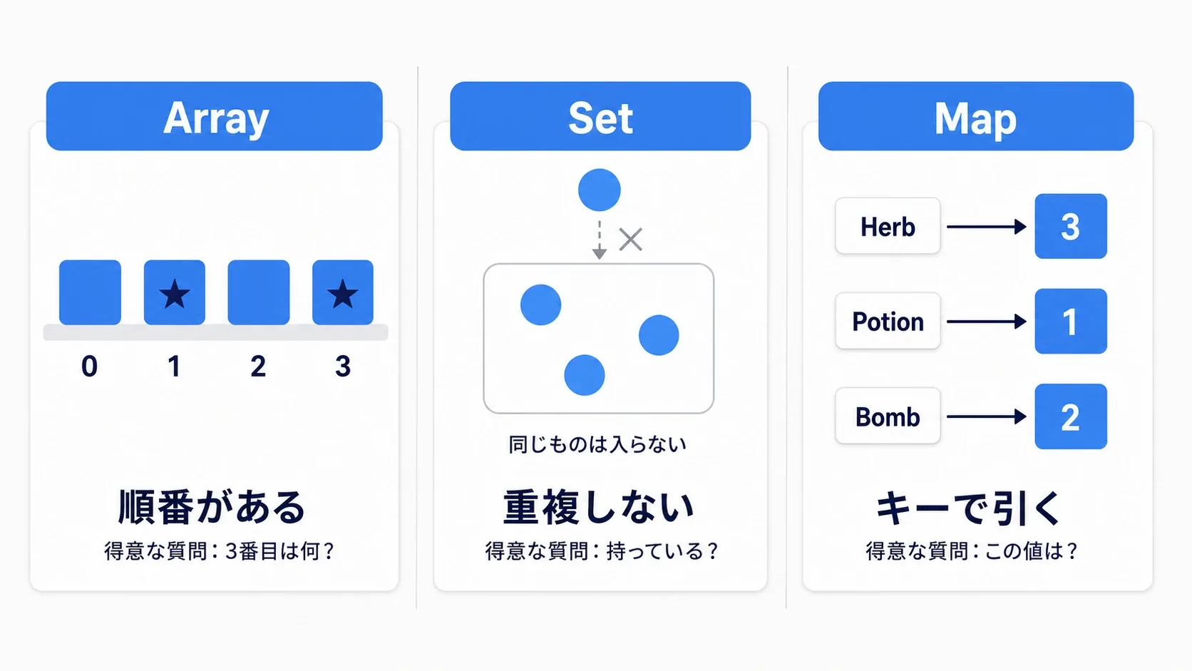 Arrayは番号付きの棚、Setは重複を弾く箱、Mapは名札付きの引き出し、として3つを対比した図