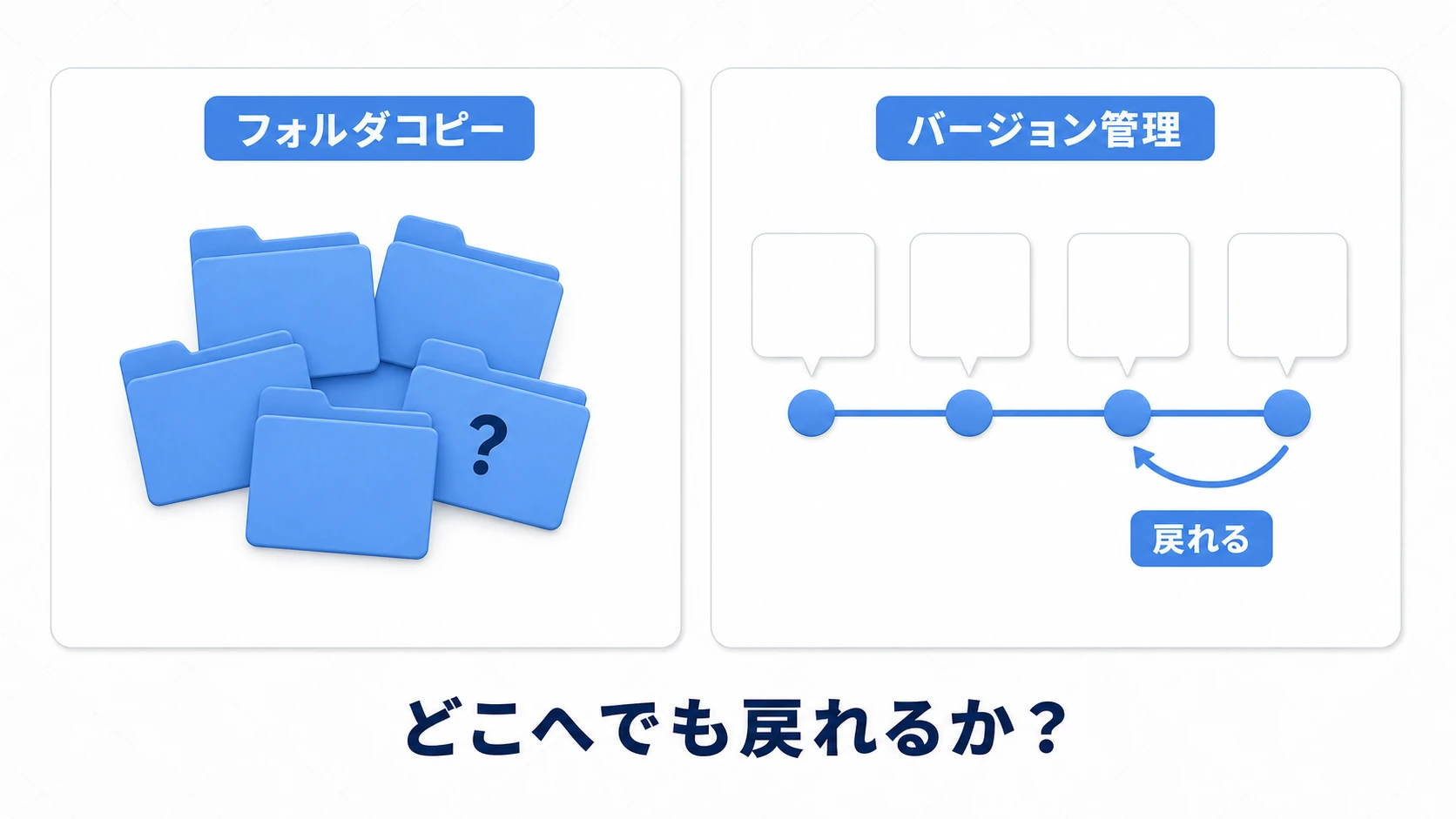 フォルダコピーの山は日付違いの複製が積み上がるだけだが、バージョン管理は変更の履歴が一本の線でつながっていて任意の時点へ戻れることを表す比較図