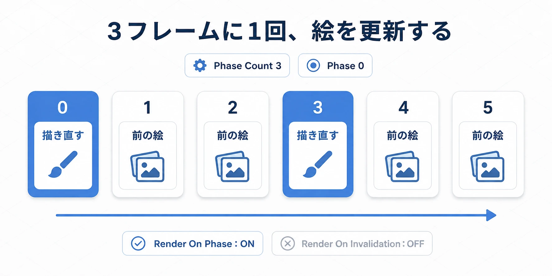 Phase Countを3、Phaseを0にした周期の例。0と3のフレームで描き直し、その間は前の絵を表示する