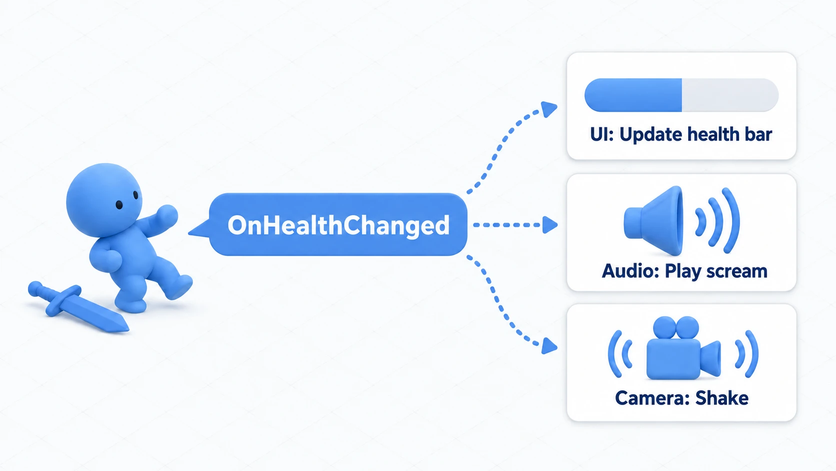 Event flow diagram for the health system. When the player raises the OnHealthChanged event, the subscribed UI health bar, audio, and camera each run their own logic