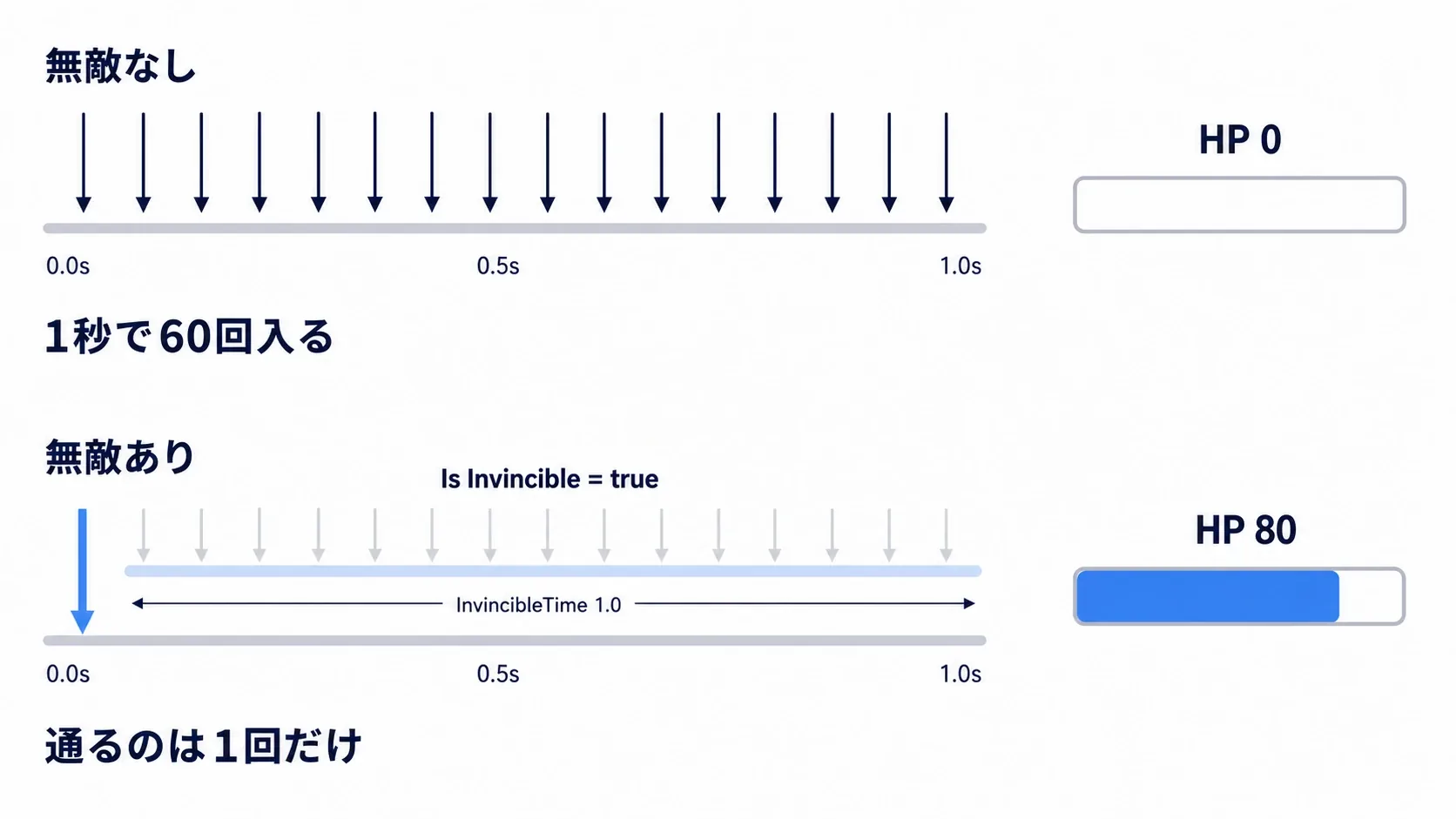 上段は毎フレーム矢印が刺さってHPバーが一瞬で空になる図、下段は最初の1回だけ通り残りが弾かれる図の対比
