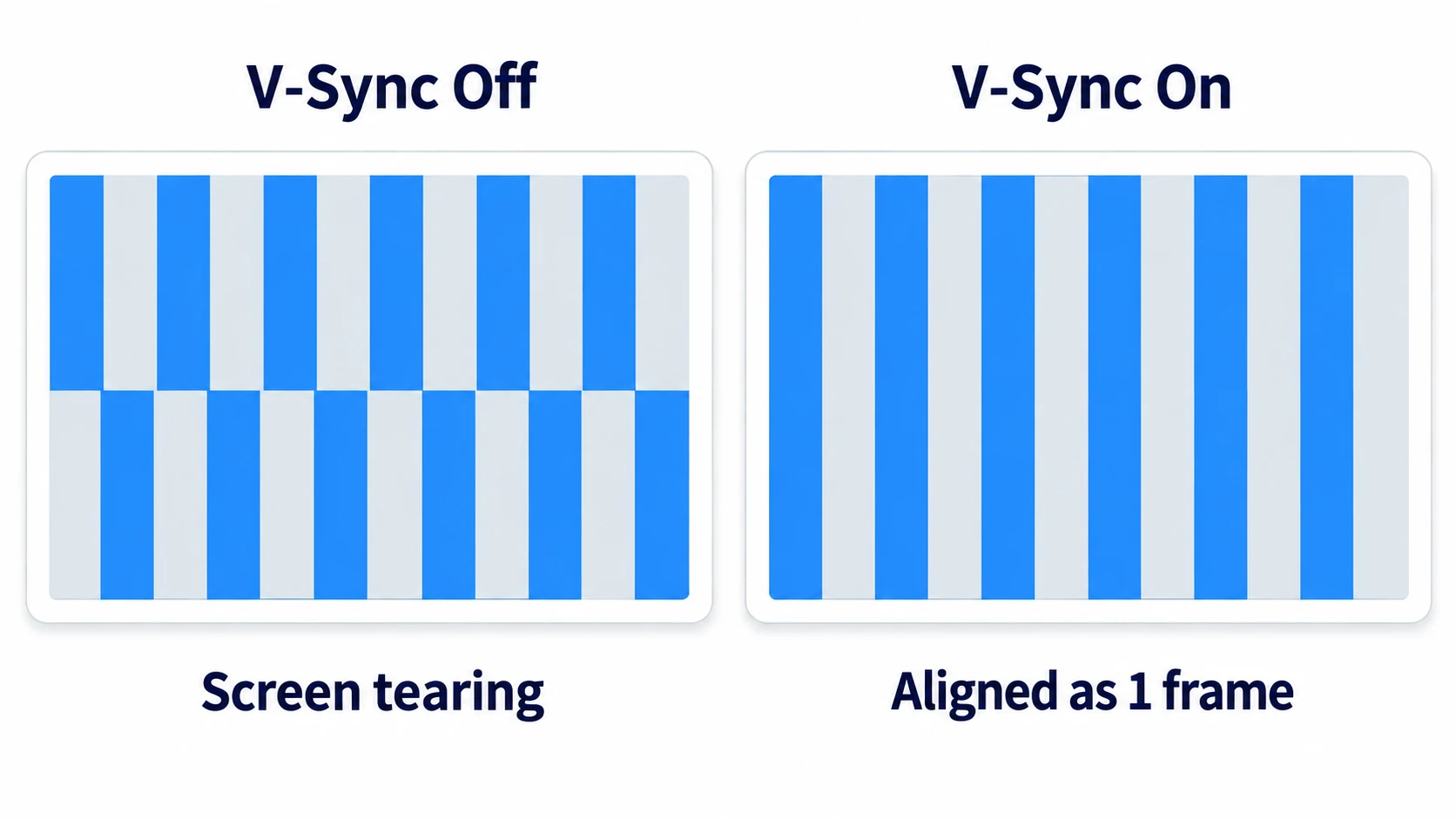V-Sync comparison: without V-Sync the vertical stripes shift sideways between the top and bottom of the screen, a tear; with V-Sync they line up as one picture