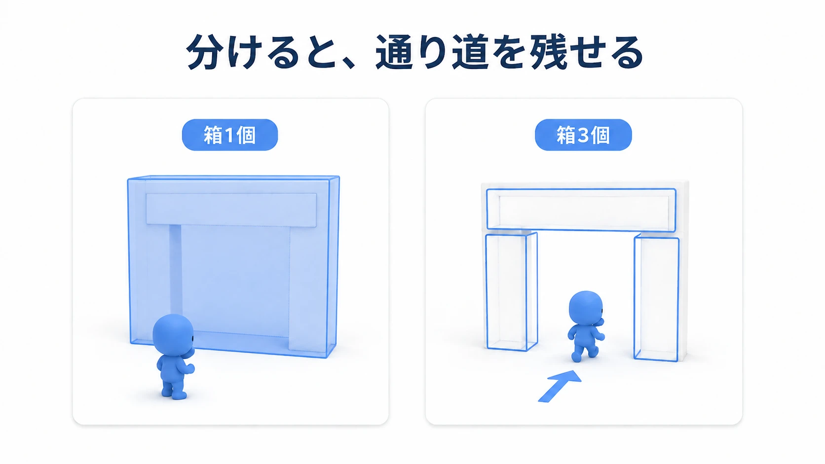 門全体を包む箱1個は入口を塞ぐが、左右と上の3個に分けると通れる