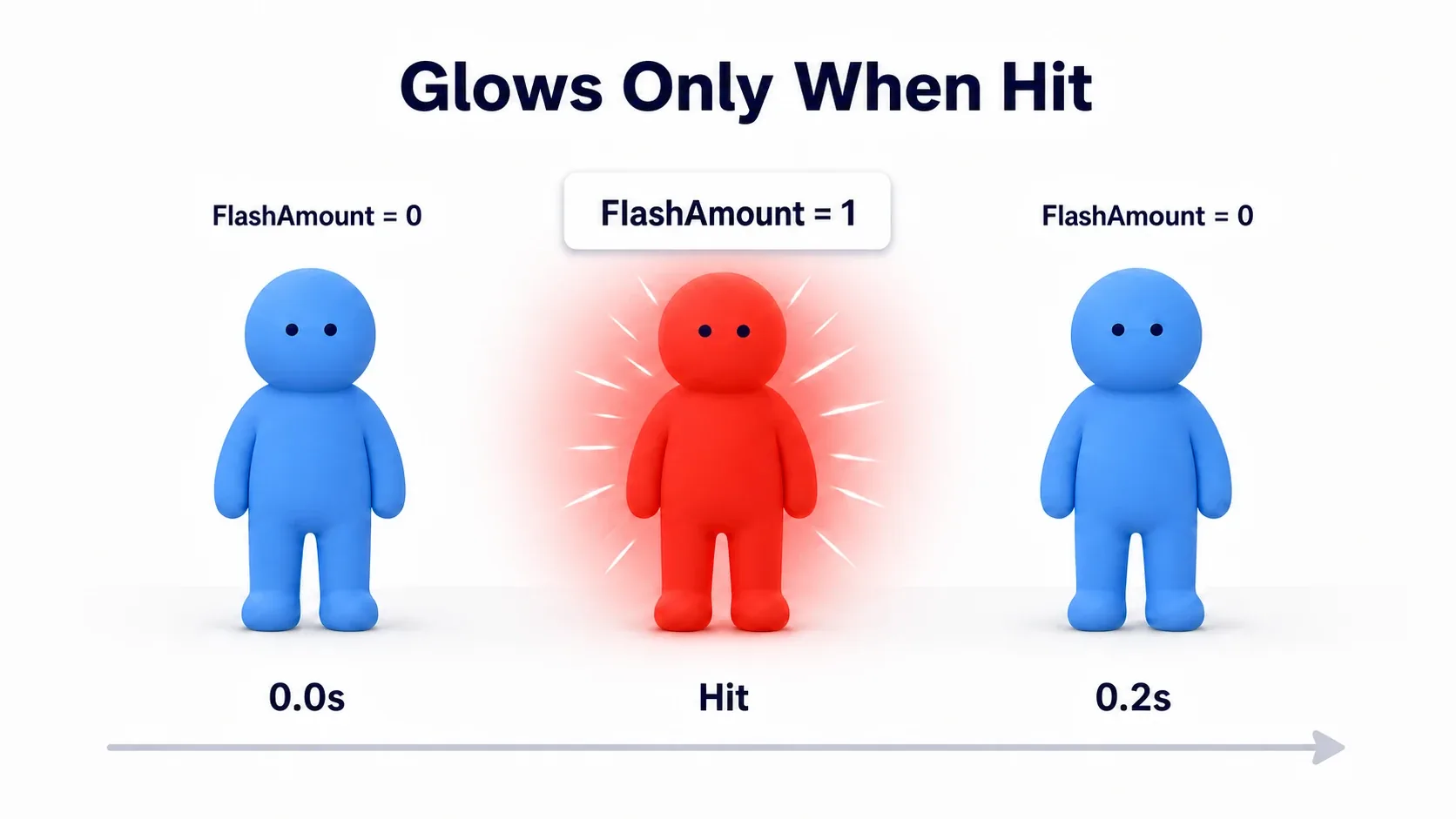 A three-frame image of a clay figure flashing red when struck and returning to its original color in 0.2 seconds