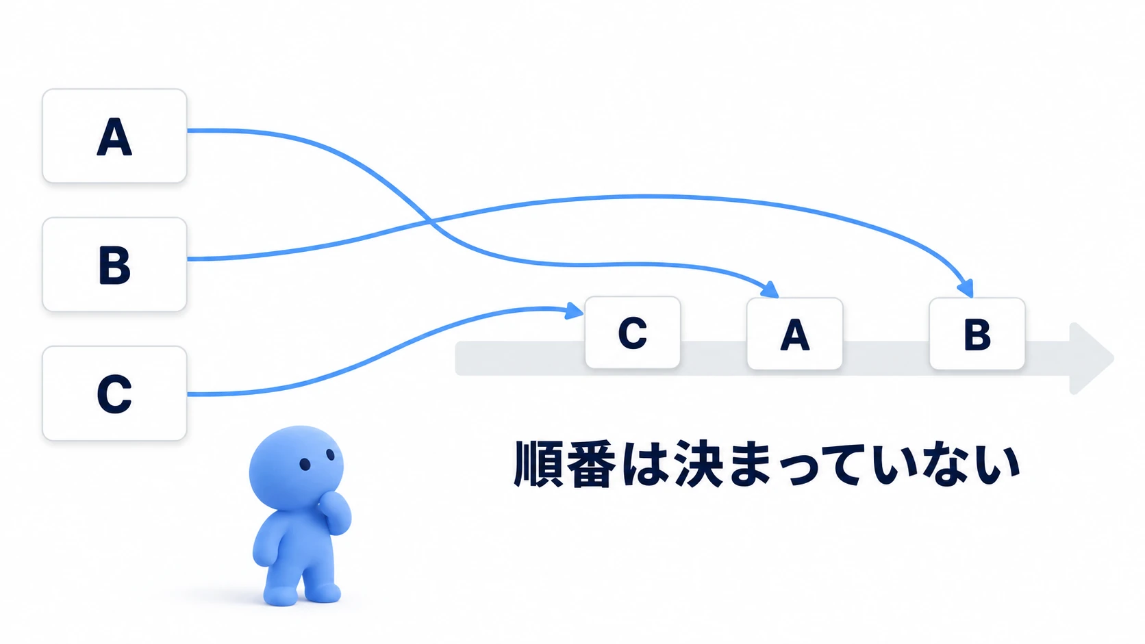 どのStartが先に動くかは決まっていない